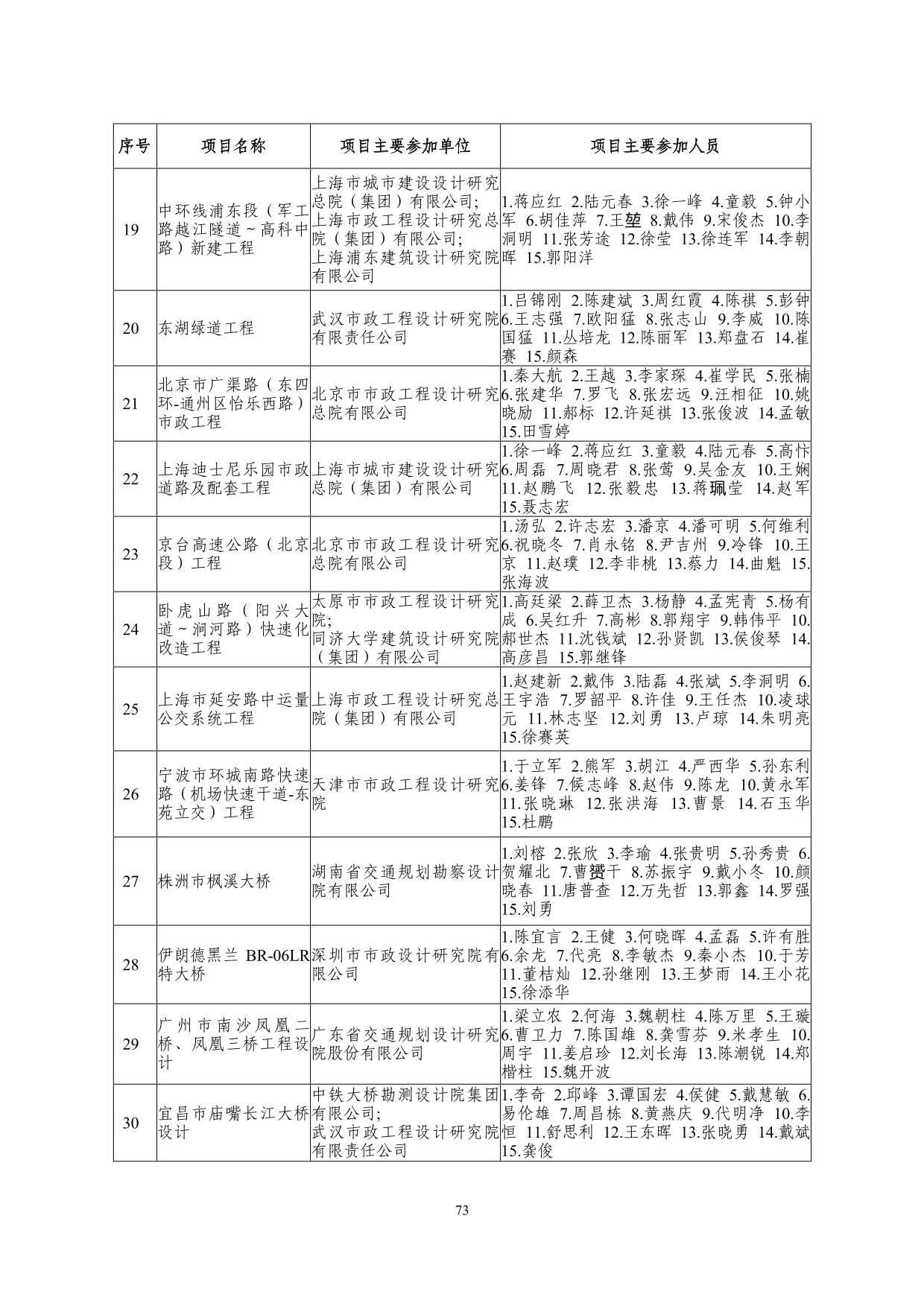 2--中设协字[2019]136号关于公布2019年度工程勘察、建筑设计行业和市政公用工程优秀勘察设计奖获奖评选结果的通知-20191206(2)-073.jpg