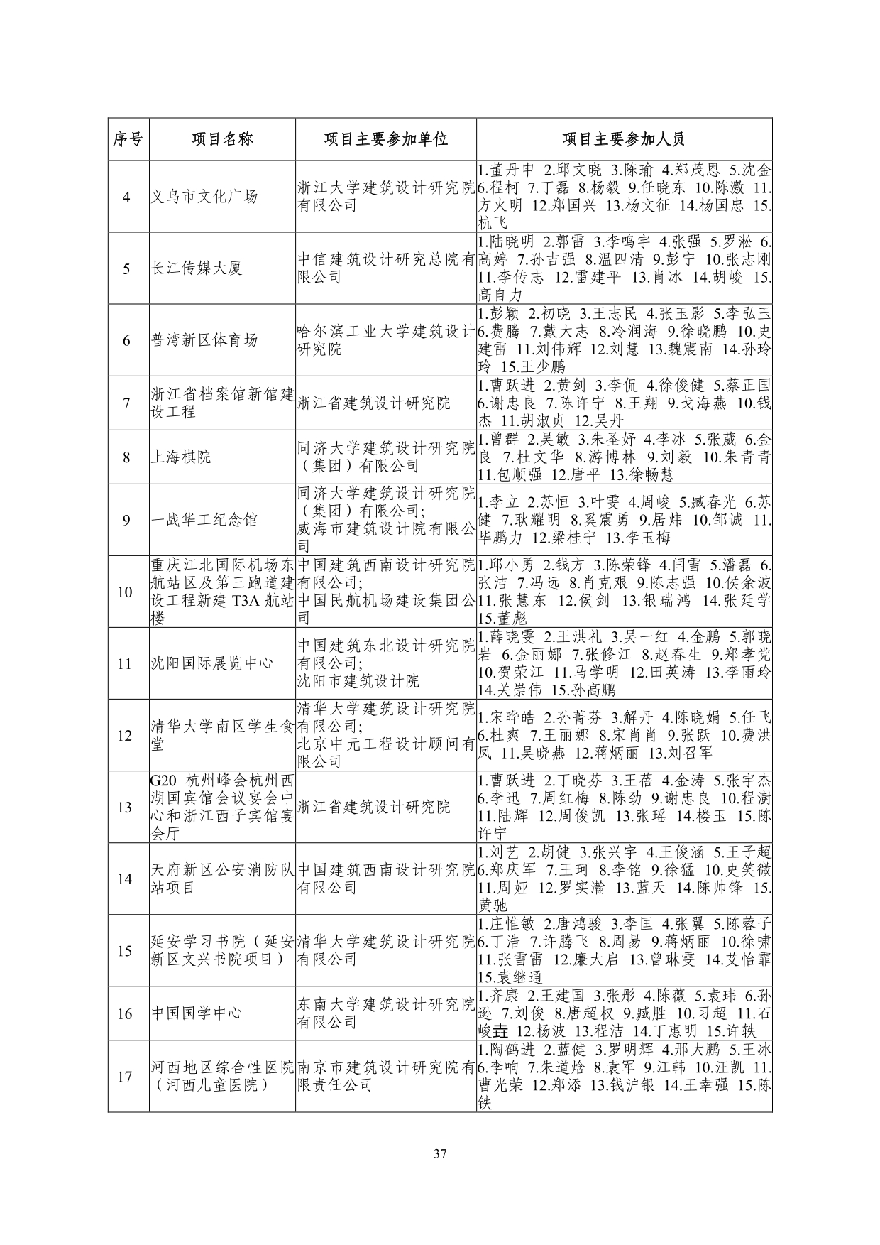 2--中设协字[2019]136号关于公布2019年度工程勘察、建筑设计行业和市政公用工程优秀勘察设计奖获奖评选结果的通知-20191206(2)-037.jpg