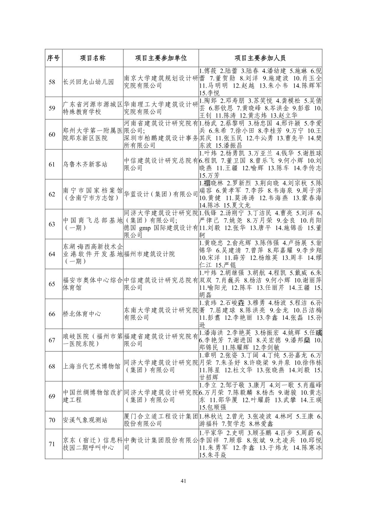 2--中设协字[2019]136号关于公布2019年度工程勘察、建筑设计行业和市政公用工程优秀勘察设计奖获奖评选结果的通知-20191206(2)-041.jpg