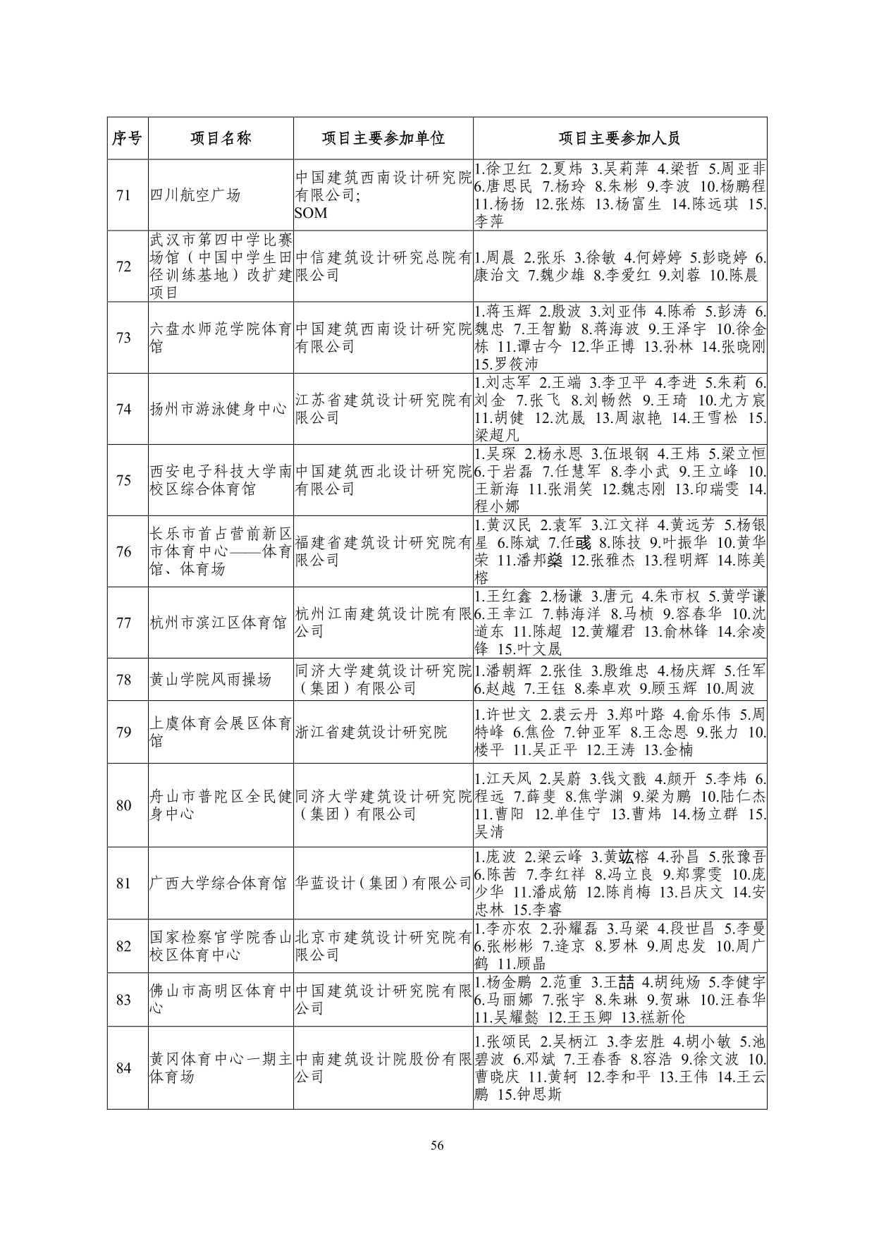 2--中设协字[2019]136号关于公布2019年度工程勘察、建筑设计行业和市政公用工程优秀勘察设计奖获奖评选结果的通知-20191206(2)-056.jpg
