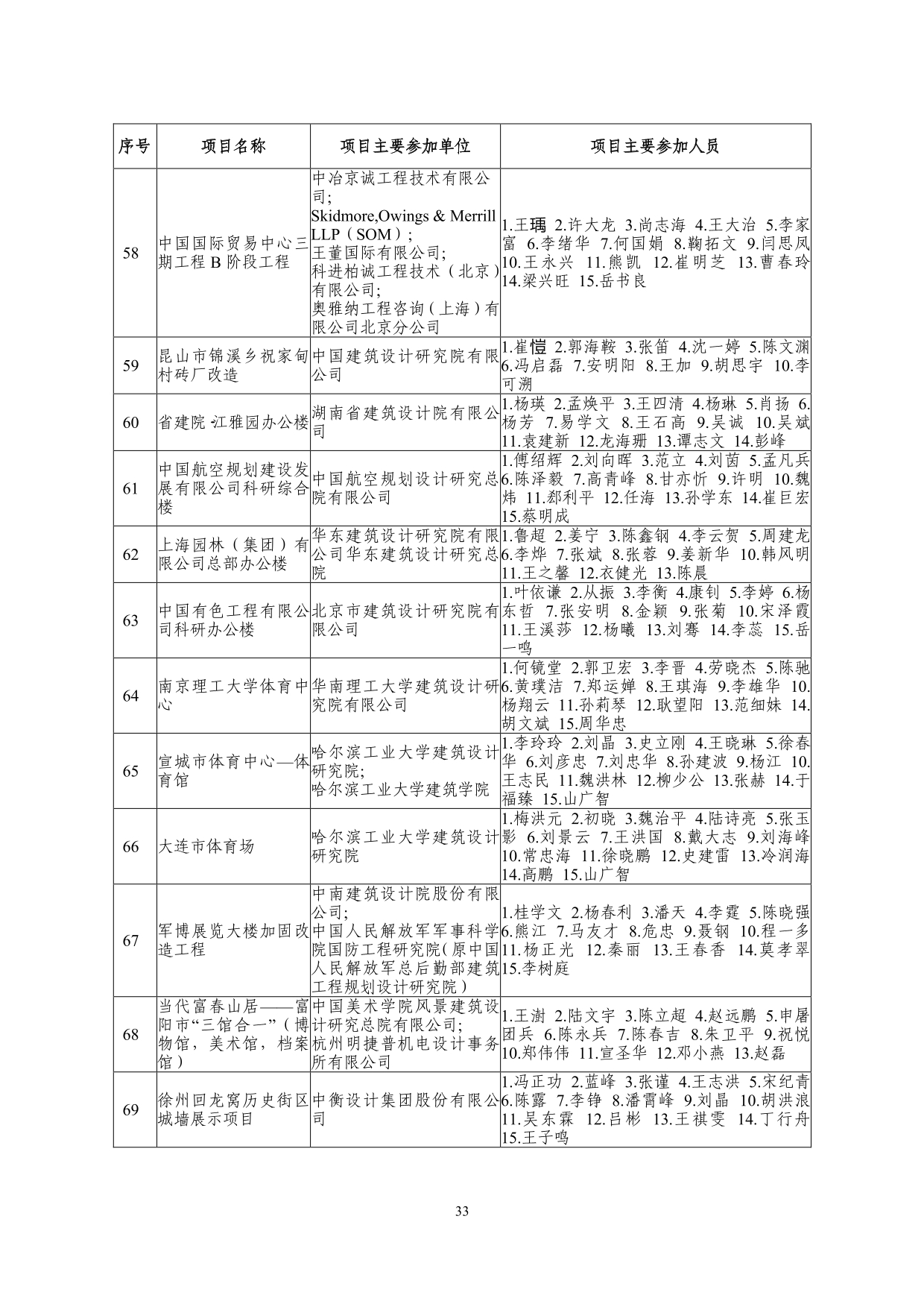 2--中设协字[2019]136号关于公布2019年度工程勘察、建筑设计行业和市政公用工程优秀勘察设计奖获奖评选结果的通知-20191206(2)-033.jpg
