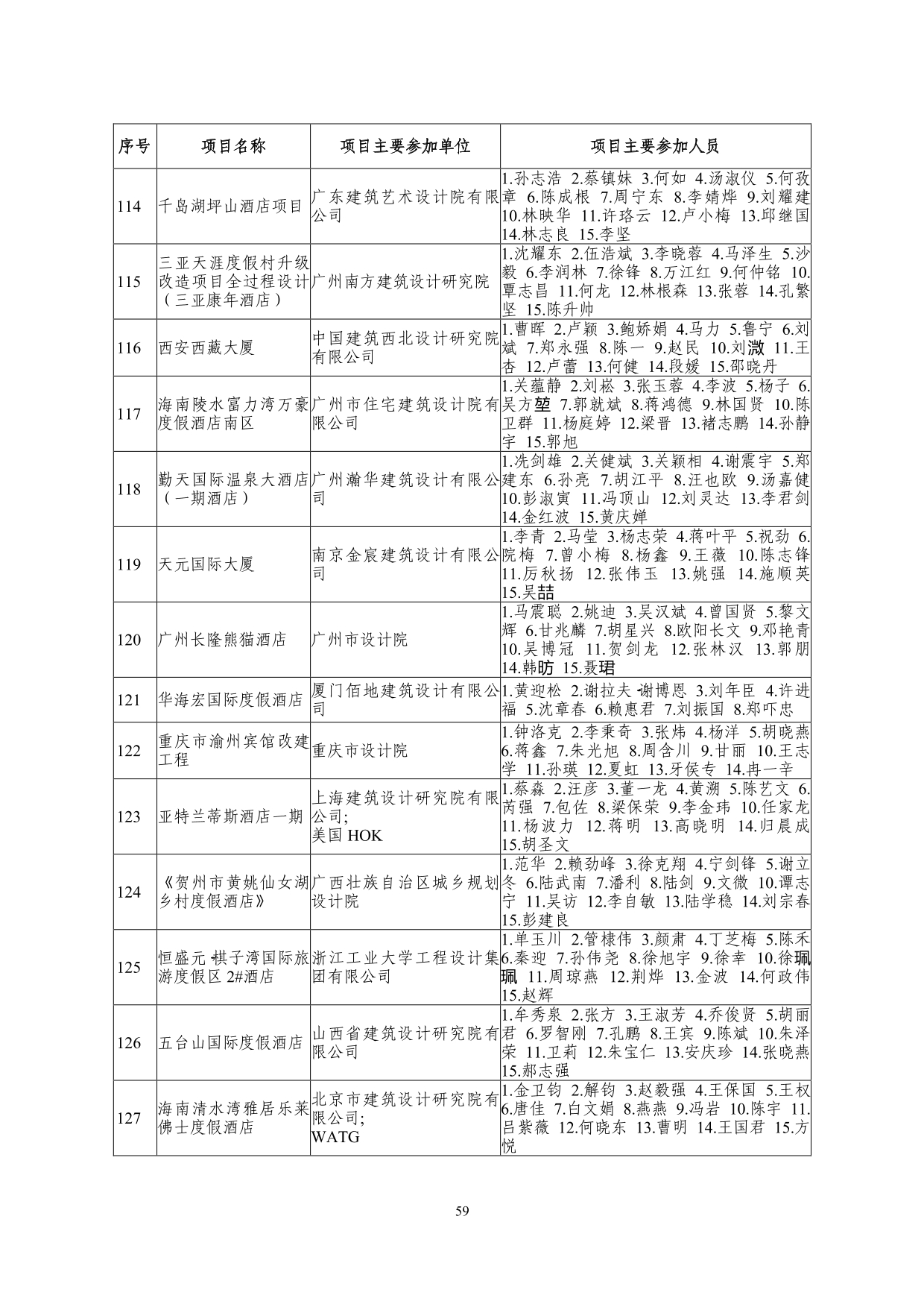2--中设协字[2019]136号关于公布2019年度工程勘察、建筑设计行业和市政公用工程优秀勘察设计奖获奖评选结果的通知-20191206(2)-059.jpg