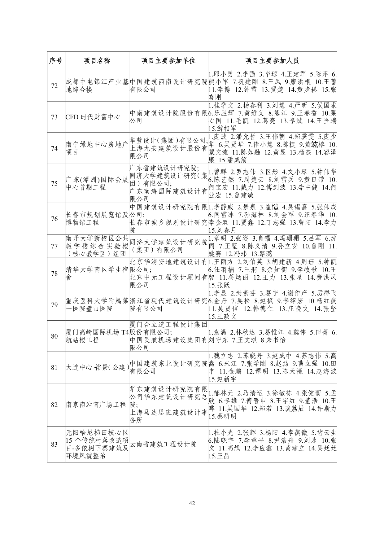 2--中设协字[2019]136号关于公布2019年度工程勘察、建筑设计行业和市政公用工程优秀勘察设计奖获奖评选结果的通知-20191206(2)-042.jpg