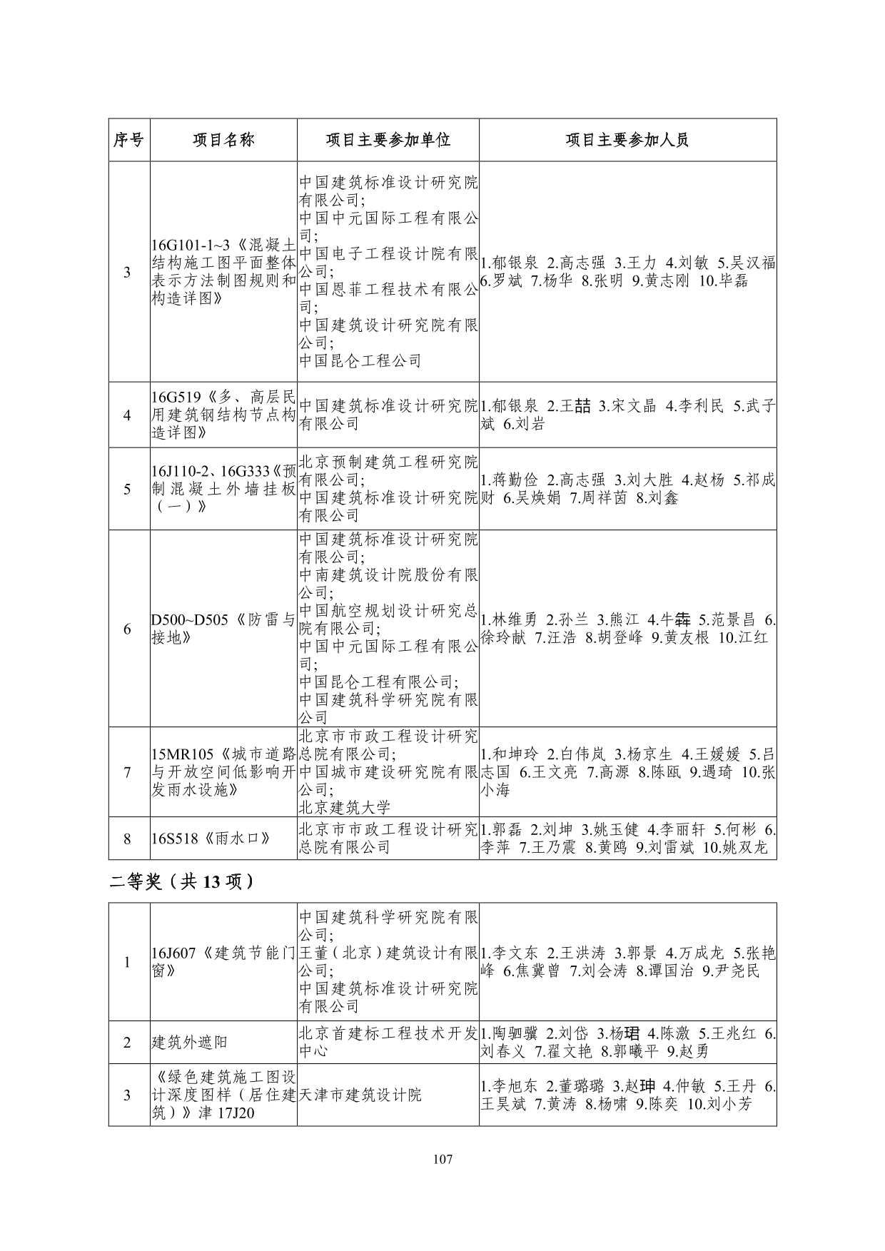2--中设协字[2019]136号关于公布2019年度工程勘察、建筑设计行业和市政公用工程优秀勘察设计奖获奖评选结果的通知-20191206(2)-107.jpg