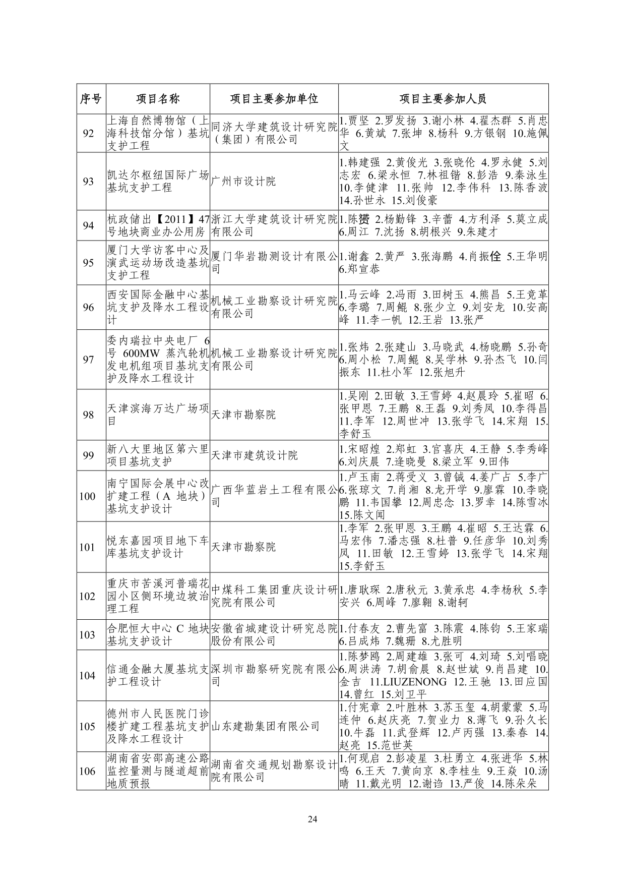 2--中设协字[2019]136号关于公布2019年度工程勘察、建筑设计行业和市政公用工程优秀勘察设计奖获奖评选结果的通知-20191206(2)-024.jpg