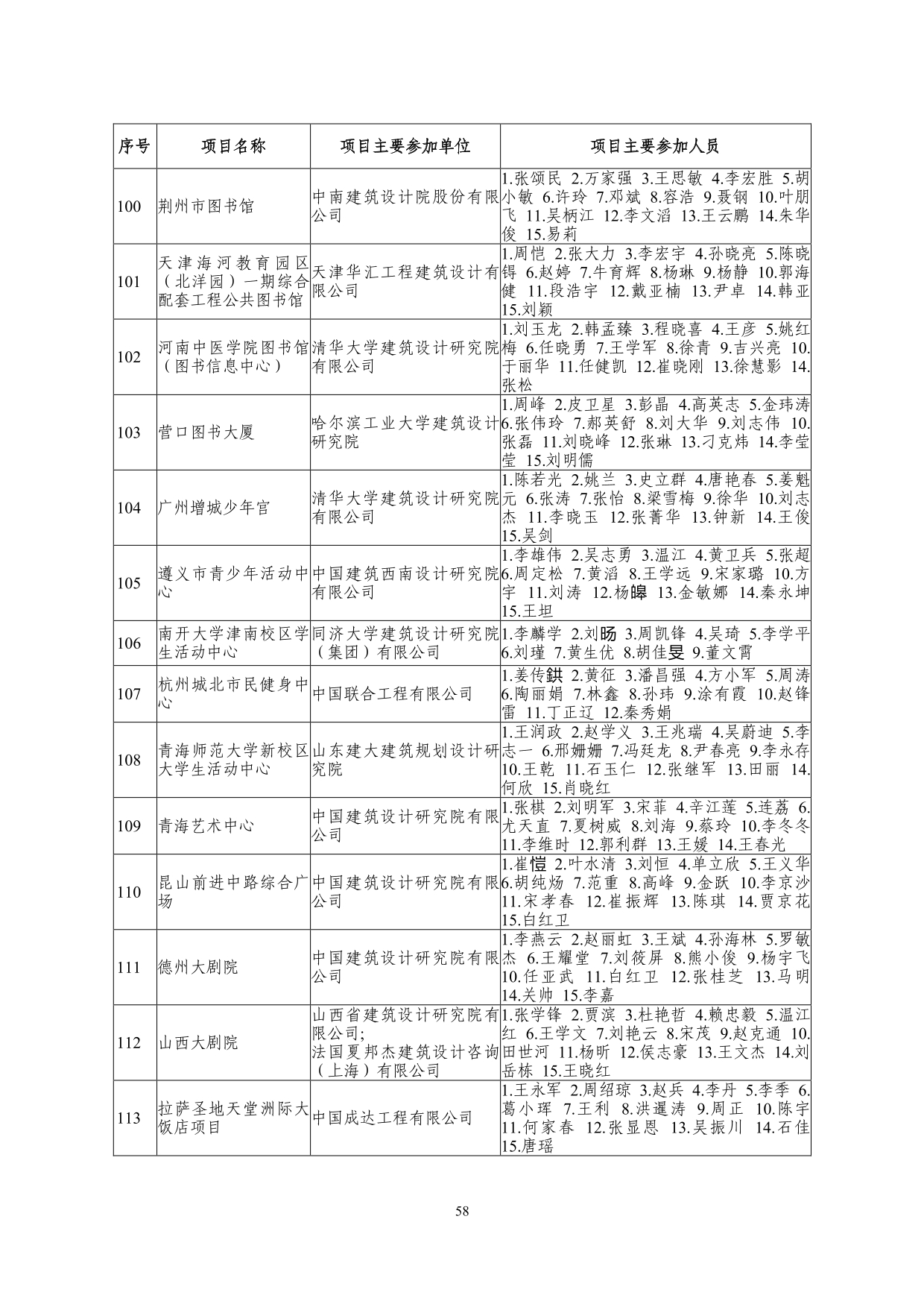 2--中设协字[2019]136号关于公布2019年度工程勘察、建筑设计行业和市政公用工程优秀勘察设计奖获奖评选结果的通知-20191206(2)-058.jpg