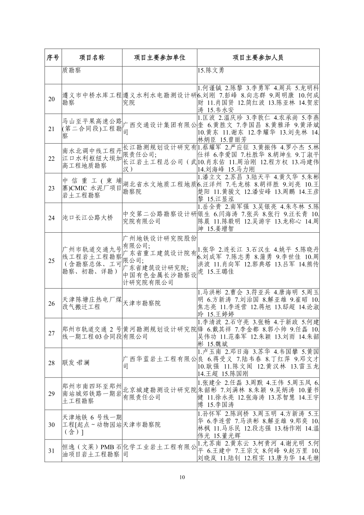 2--中设协字[2019]136号关于公布2019年度工程勘察、建筑设计行业和市政公用工程优秀勘察设计奖获奖评选结果的通知-20191206(2)-010.jpg