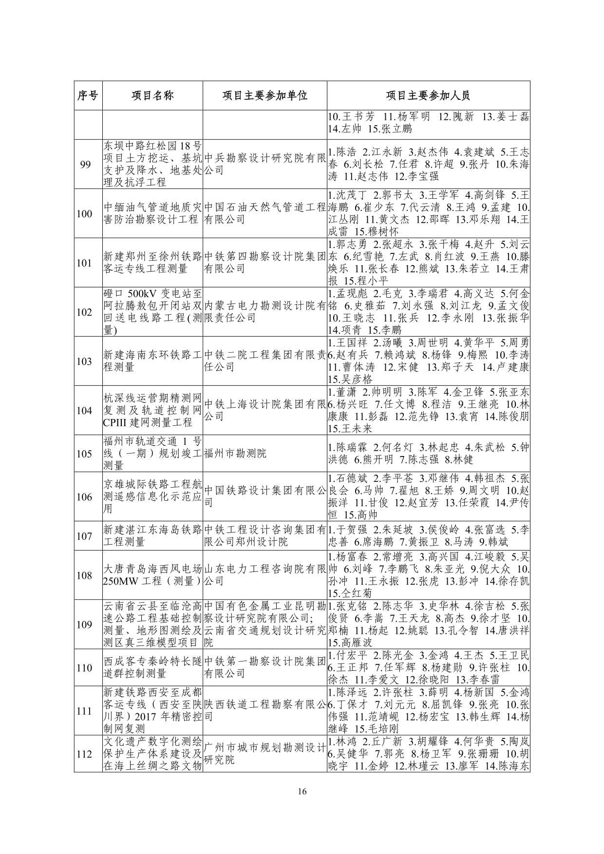 2--中设协字[2019]136号关于公布2019年度工程勘察、建筑设计行业和市政公用工程优秀勘察设计奖获奖评选结果的通知-20191206(2)-016.jpg
