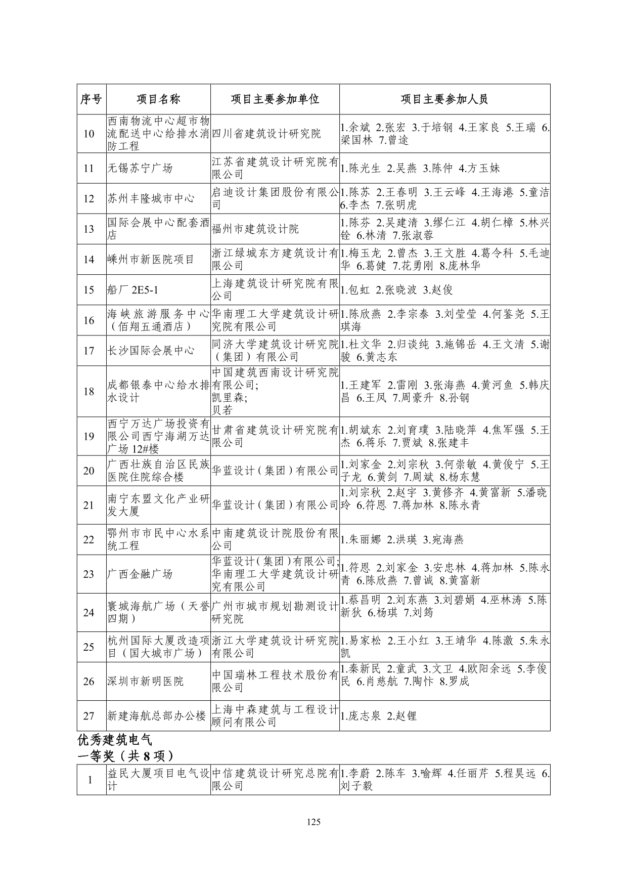 2--中设协字[2019]136号关于公布2019年度工程勘察、建筑设计行业和市政公用工程优秀勘察设计奖获奖评选结果的通知-20191206(2)-125.jpg