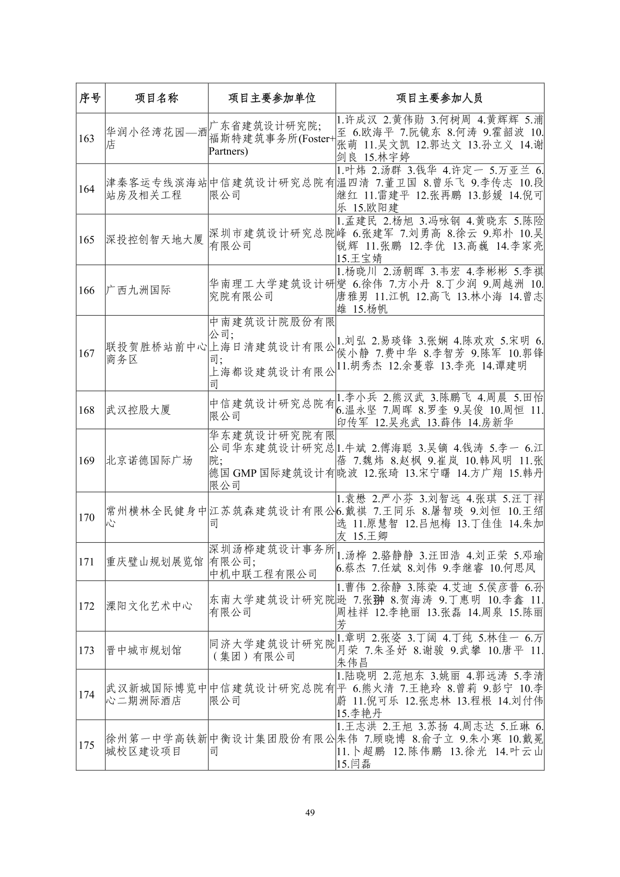 2--中设协字[2019]136号关于公布2019年度工程勘察、建筑设计行业和市政公用工程优秀勘察设计奖获奖评选结果的通知-20191206(2)-049.jpg