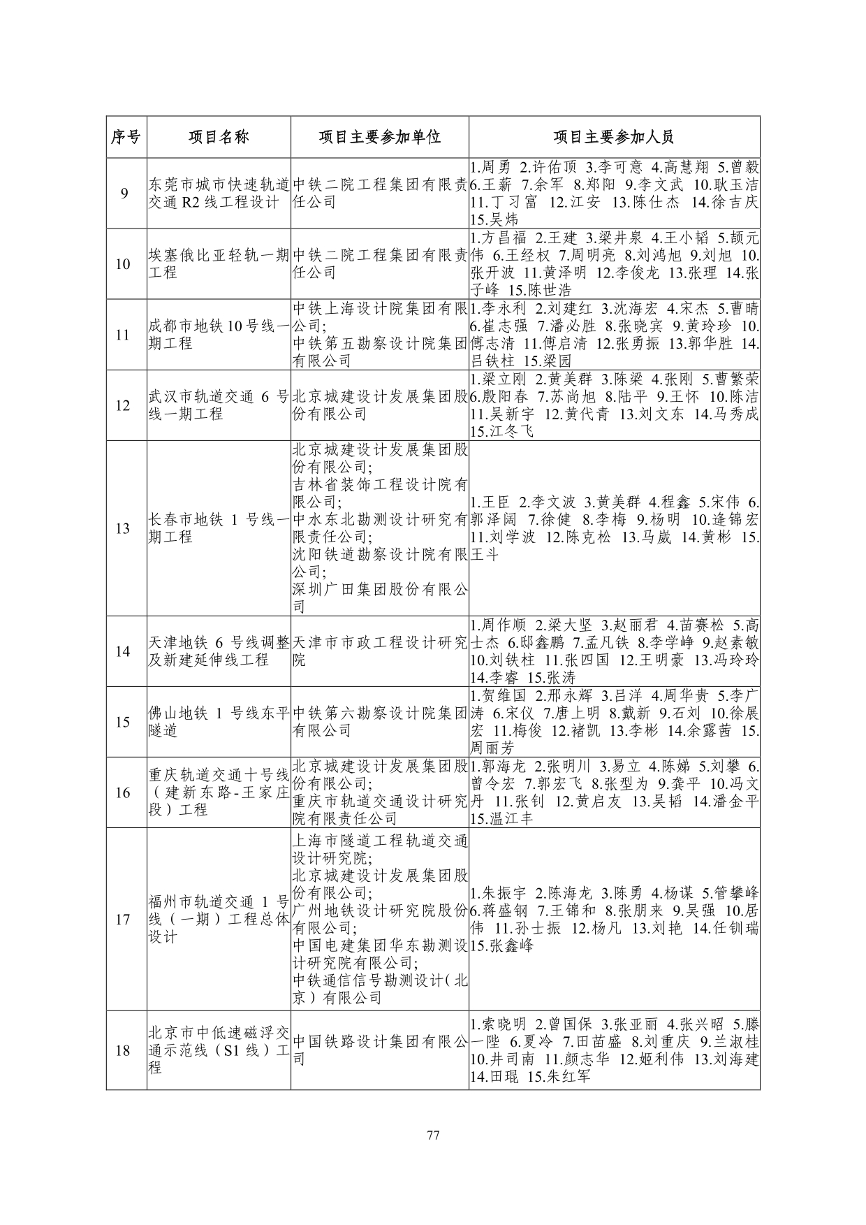 2--中设协字[2019]136号关于公布2019年度工程勘察、建筑设计行业和市政公用工程优秀勘察设计奖获奖评选结果的通知-20191206(2)-077.jpg