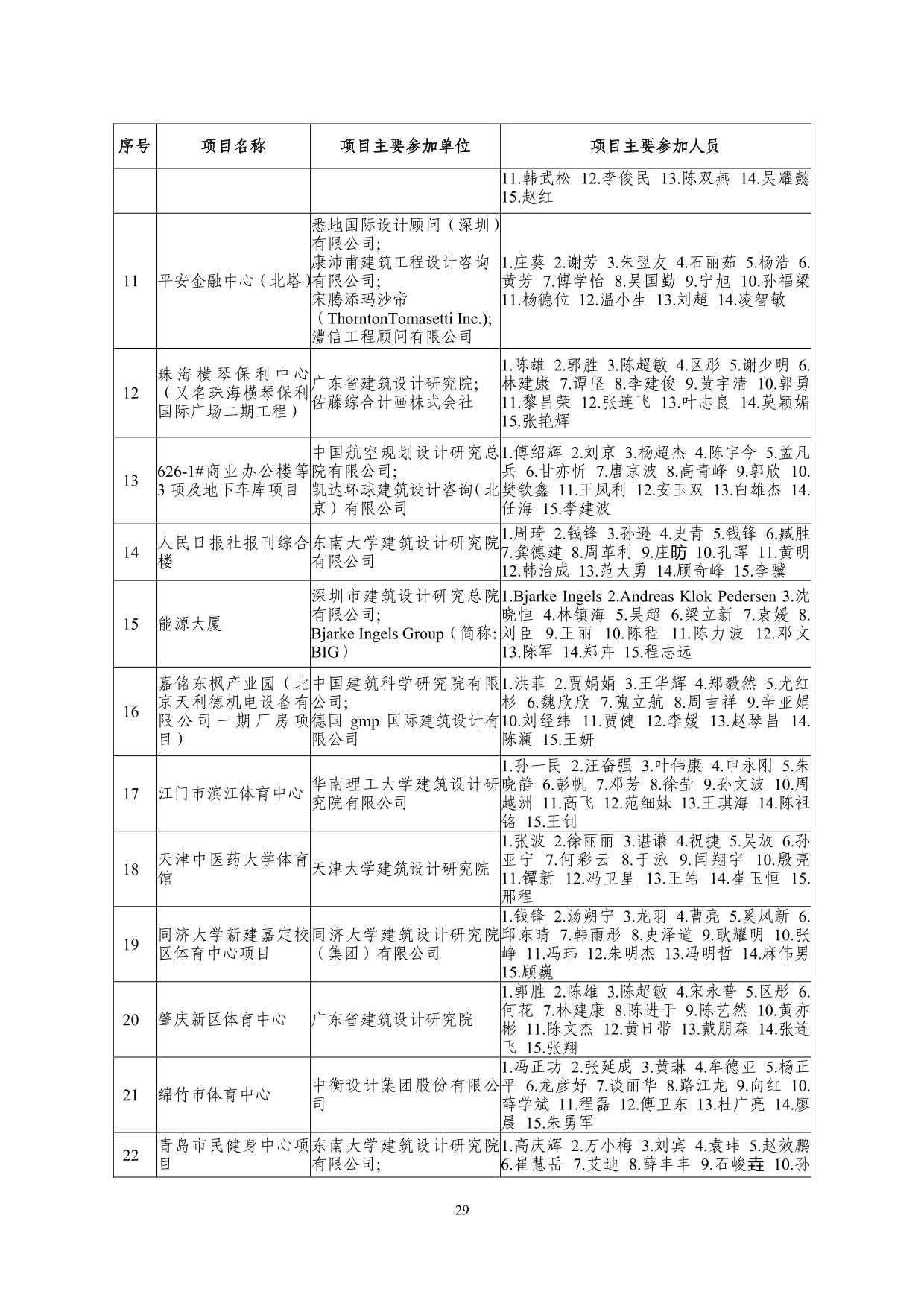 2--中设协字[2019]136号关于公布2019年度工程勘察、建筑设计行业和市政公用工程优秀勘察设计奖获奖评选结果的通知-20191206(2)-029.jpg