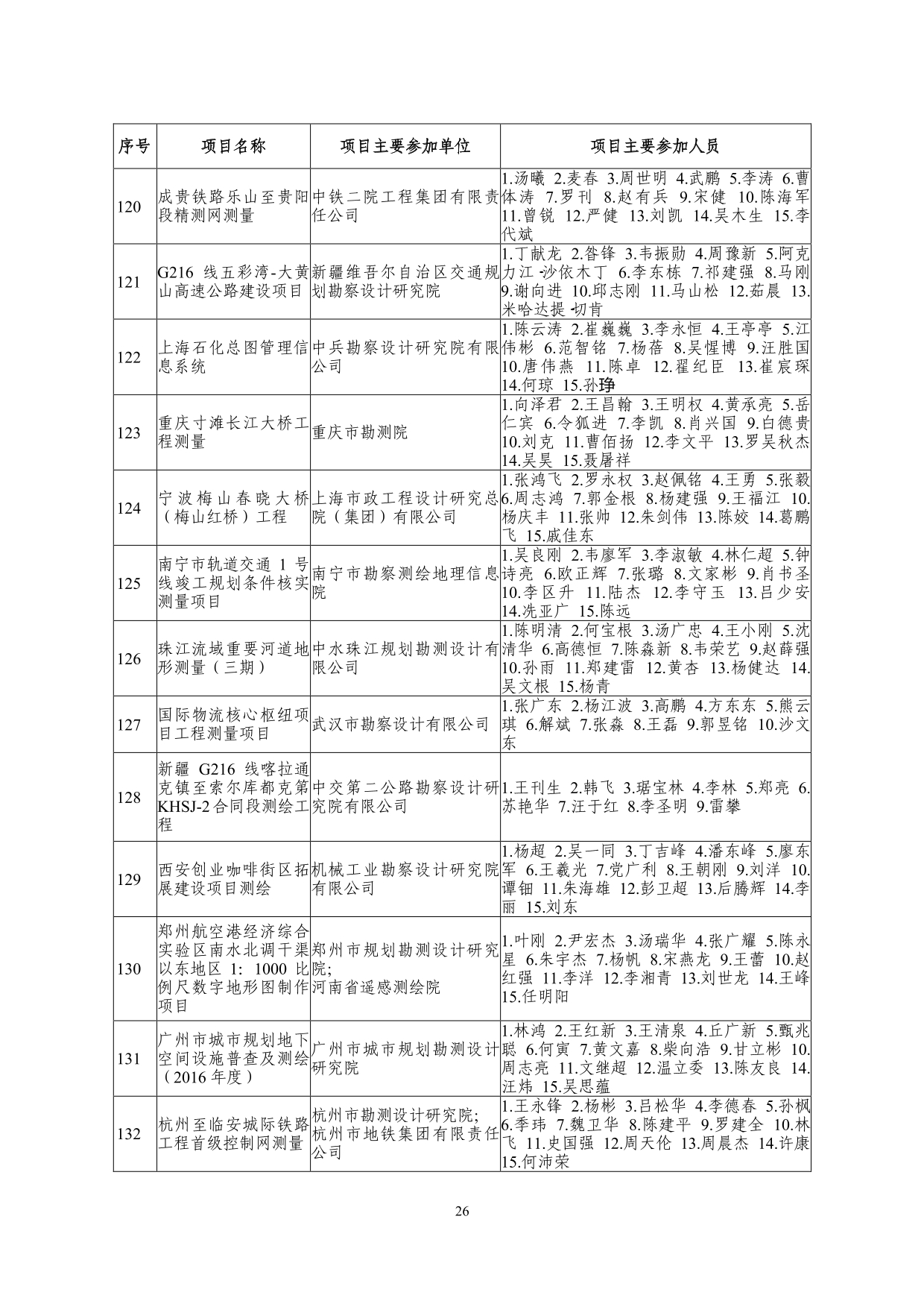 2--中设协字[2019]136号关于公布2019年度工程勘察、建筑设计行业和市政公用工程优秀勘察设计奖获奖评选结果的通知-20191206(2)-026.jpg