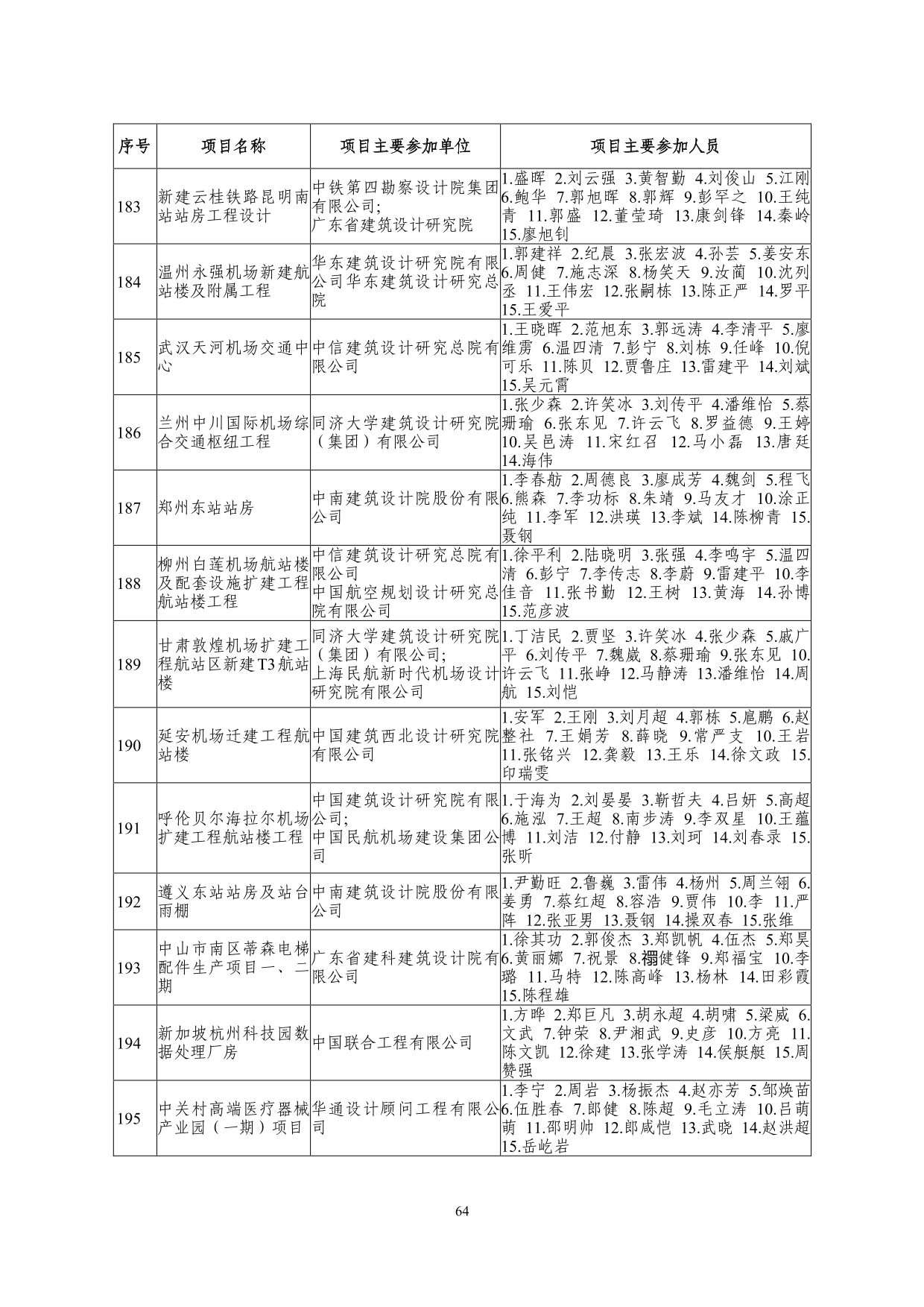 2--中设协字[2019]136号关于公布2019年度工程勘察、建筑设计行业和市政公用工程优秀勘察设计奖获奖评选结果的通知-20191206(2)-064.jpg