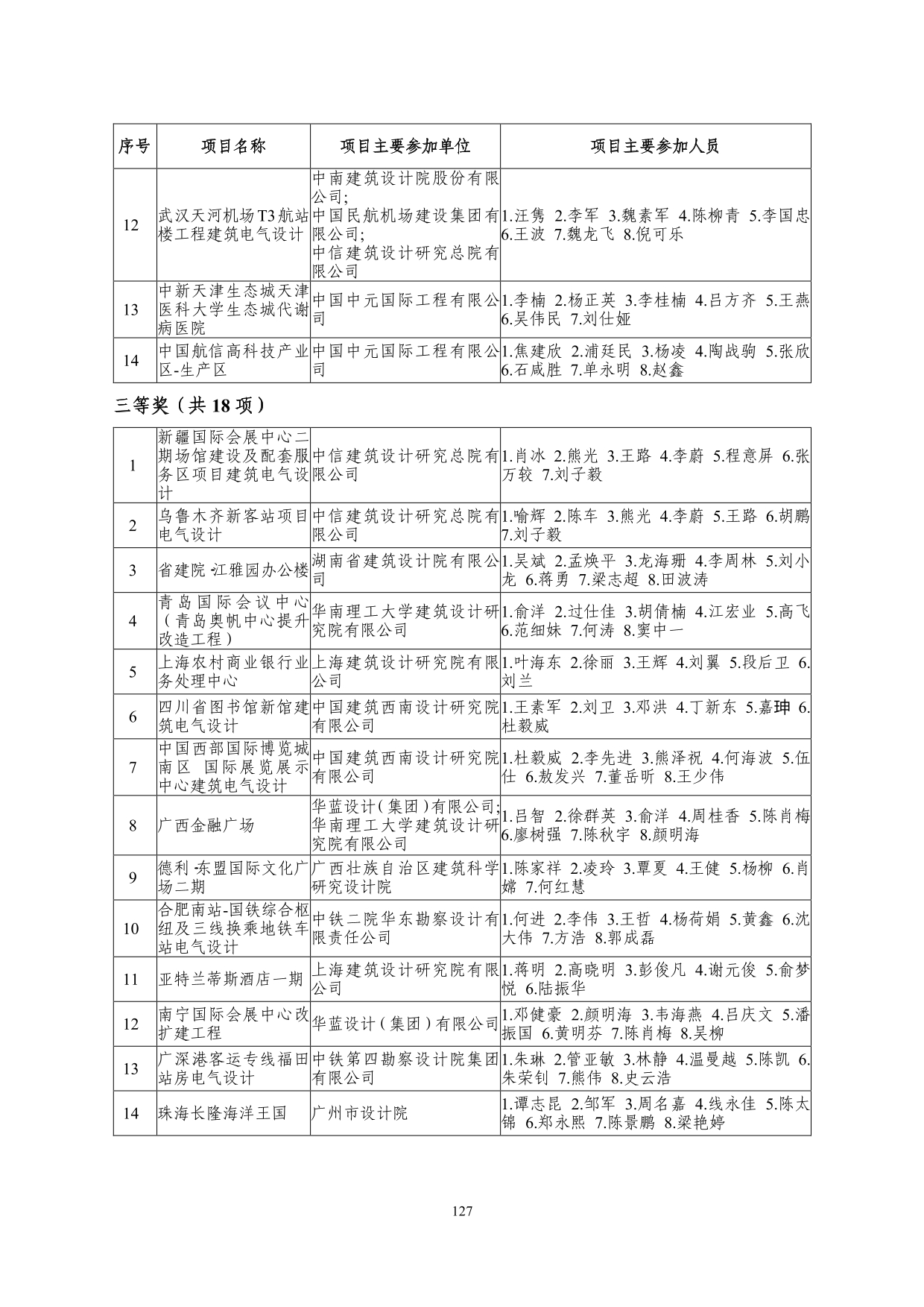 2--中设协字[2019]136号关于公布2019年度工程勘察、建筑设计行业和市政公用工程优秀勘察设计奖获奖评选结果的通知-20191206(2)-127.jpg