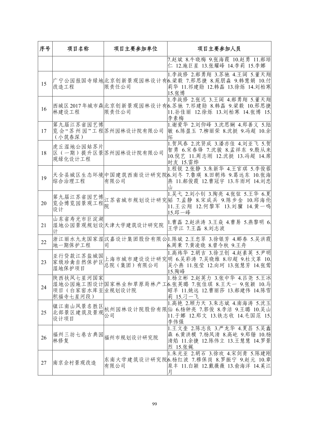 2--中设协字[2019]136号关于公布2019年度工程勘察、建筑设计行业和市政公用工程优秀勘察设计奖获奖评选结果的通知-20191206(2)-099.jpg