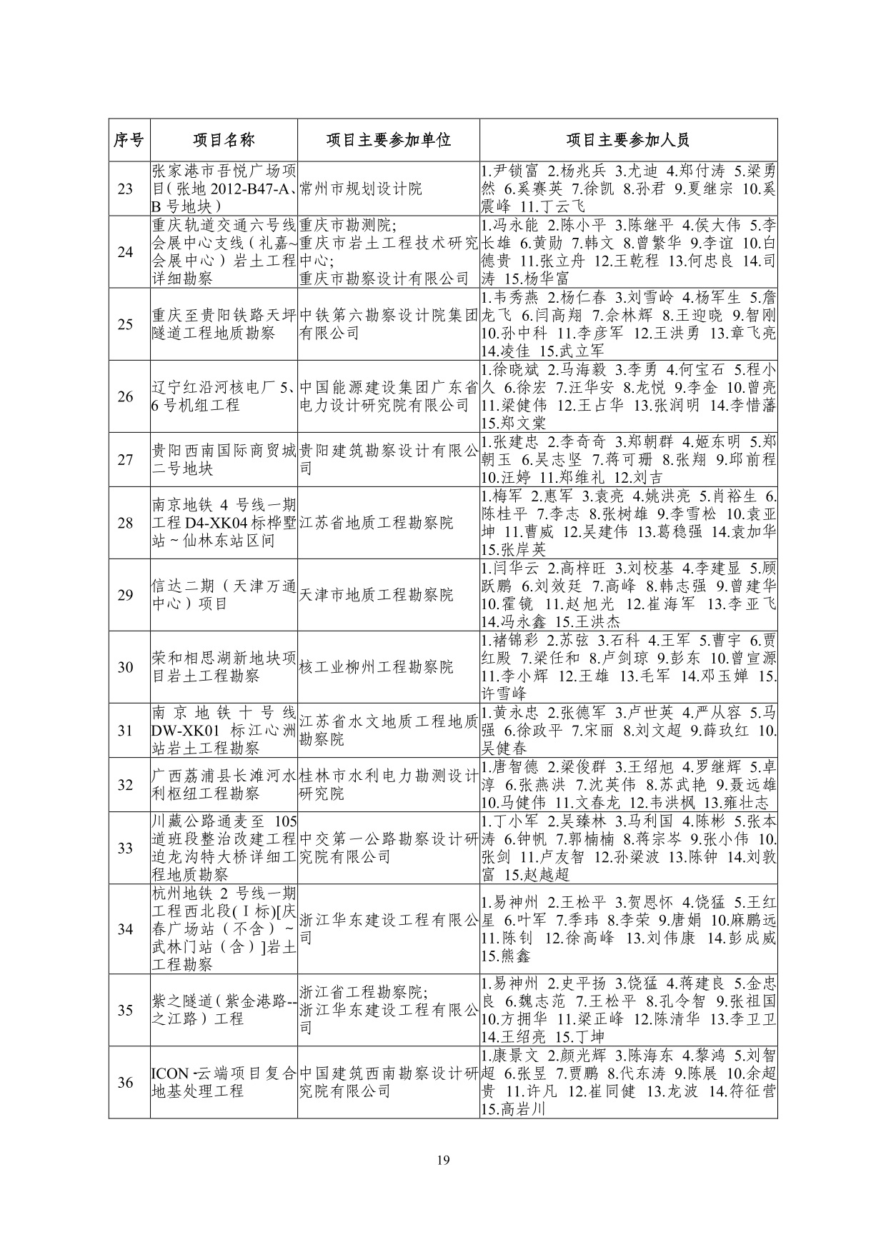 2--中设协字[2019]136号关于公布2019年度工程勘察、建筑设计行业和市政公用工程优秀勘察设计奖获奖评选结果的通知-20191206(2)-019.jpg