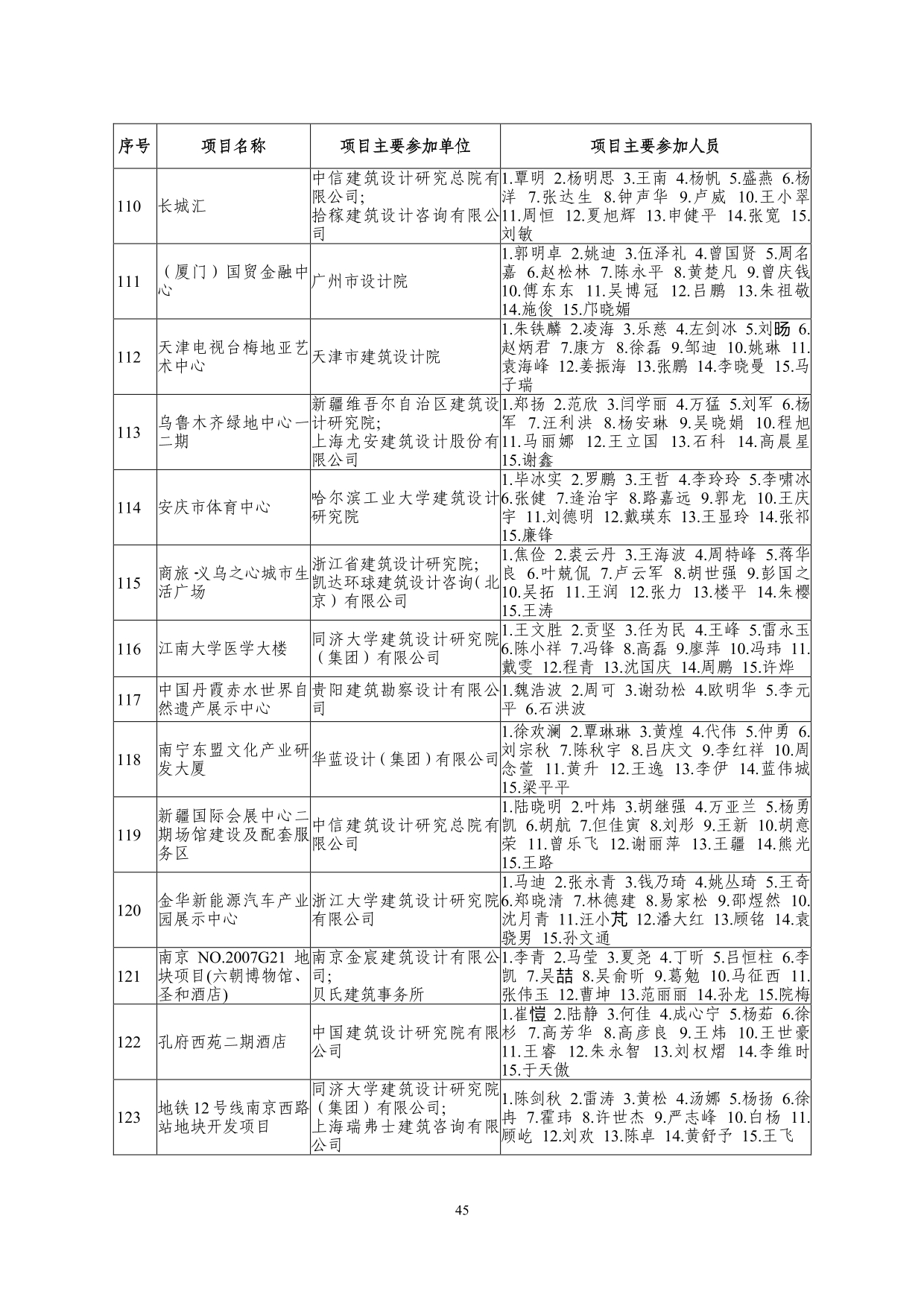 2--中设协字[2019]136号关于公布2019年度工程勘察、建筑设计行业和市政公用工程优秀勘察设计奖获奖评选结果的通知-20191206(2)-045.jpg