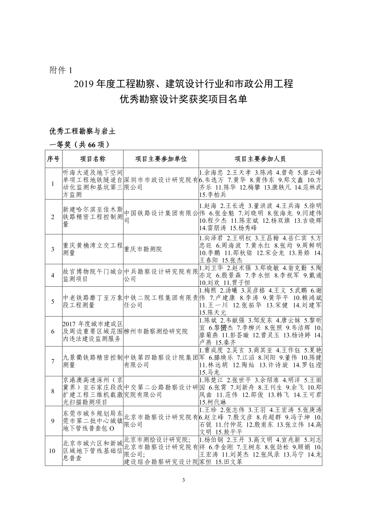 2--中设协字[2019]136号关于公布2019年度工程勘察、建筑设计行业和市政公用工程优秀勘察设计奖获奖评选结果的通知-20191206(2)-003.jpg
