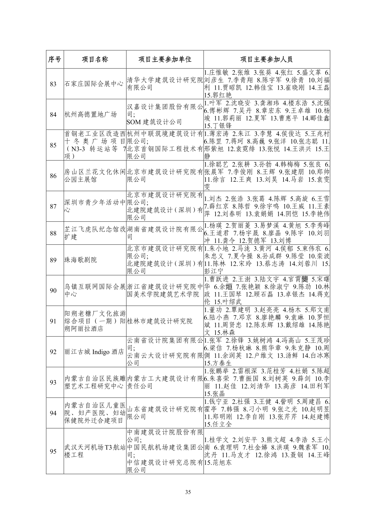 2--中设协字[2019]136号关于公布2019年度工程勘察、建筑设计行业和市政公用工程优秀勘察设计奖获奖评选结果的通知-20191206(2)-035.jpg