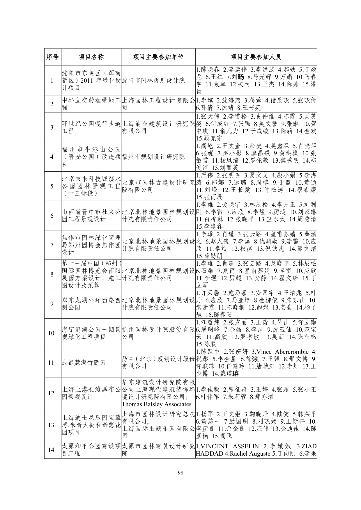 2--中设协字[2019]136号关于公布2019年度工程勘察、建筑设计行业和市政公用工程优秀勘察设计奖获奖评选结果的通知-20191206(2)-098.jpg