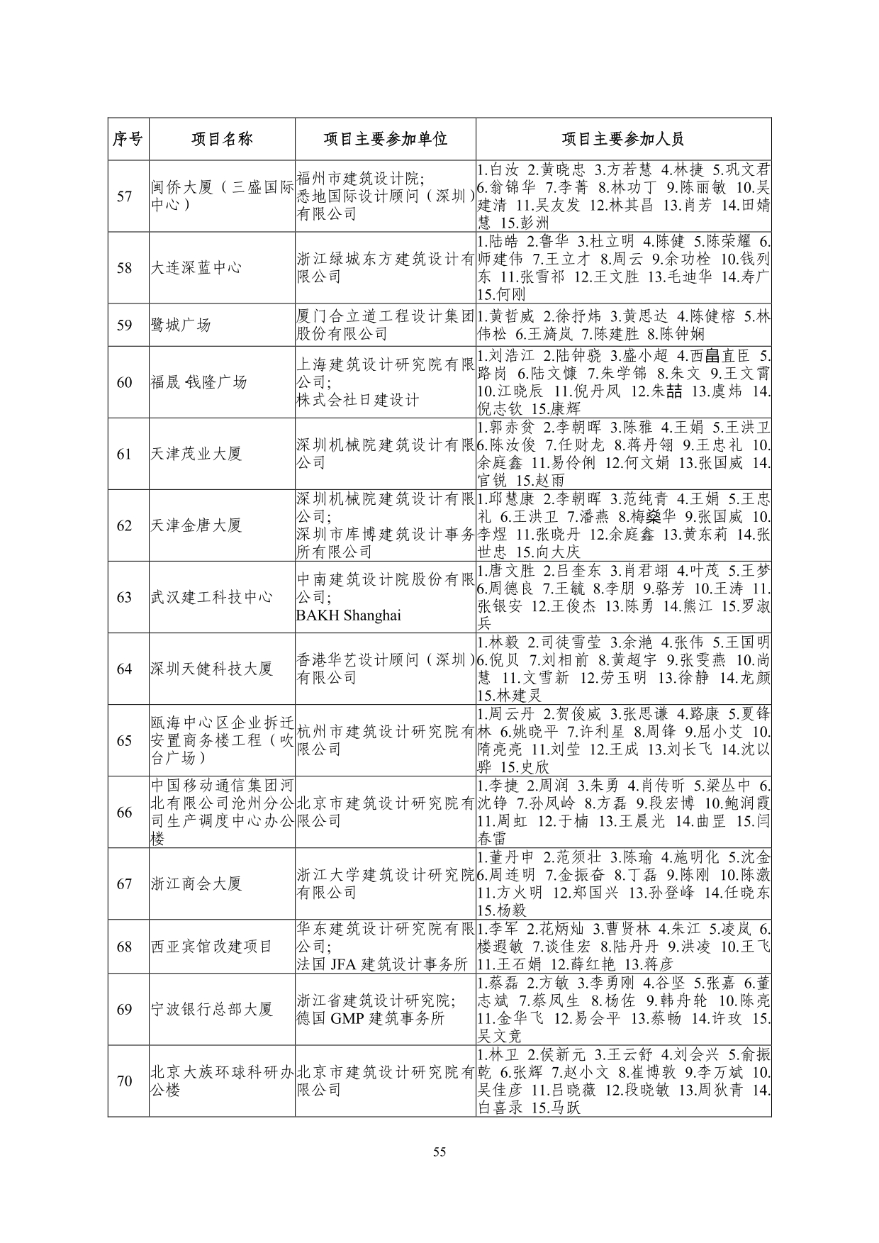 2--中设协字[2019]136号关于公布2019年度工程勘察、建筑设计行业和市政公用工程优秀勘察设计奖获奖评选结果的通知-20191206(2)-055.jpg