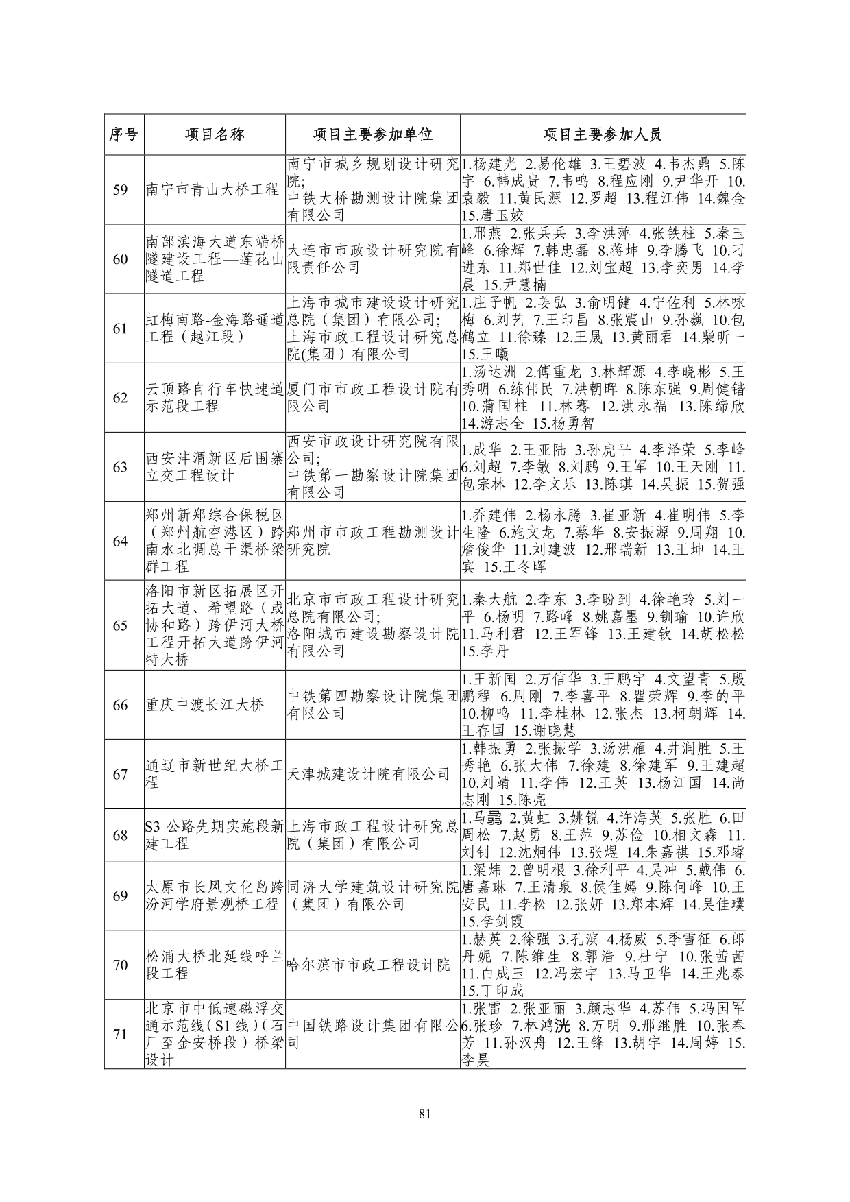 2--中设协字[2019]136号关于公布2019年度工程勘察、建筑设计行业和市政公用工程优秀勘察设计奖获奖评选结果的通知-20191206(2)-081.jpg