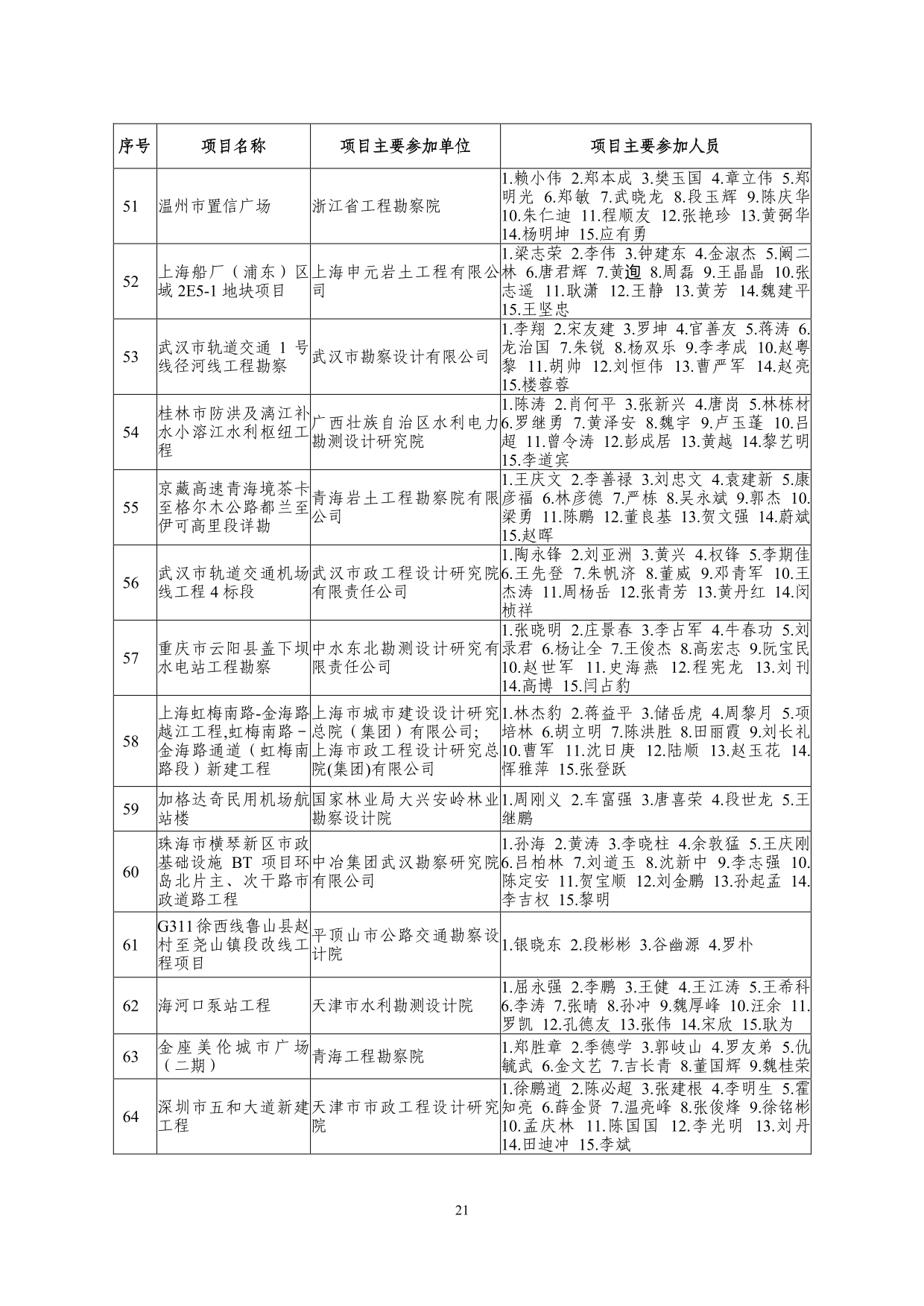 2--中设协字[2019]136号关于公布2019年度工程勘察、建筑设计行业和市政公用工程优秀勘察设计奖获奖评选结果的通知-20191206(2)-021.jpg