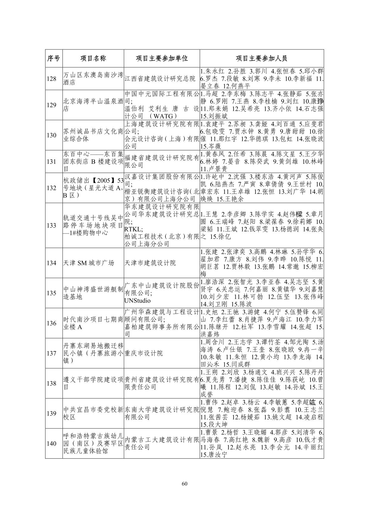 2--中设协字[2019]136号关于公布2019年度工程勘察、建筑设计行业和市政公用工程优秀勘察设计奖获奖评选结果的通知-20191206(2)-060.jpg