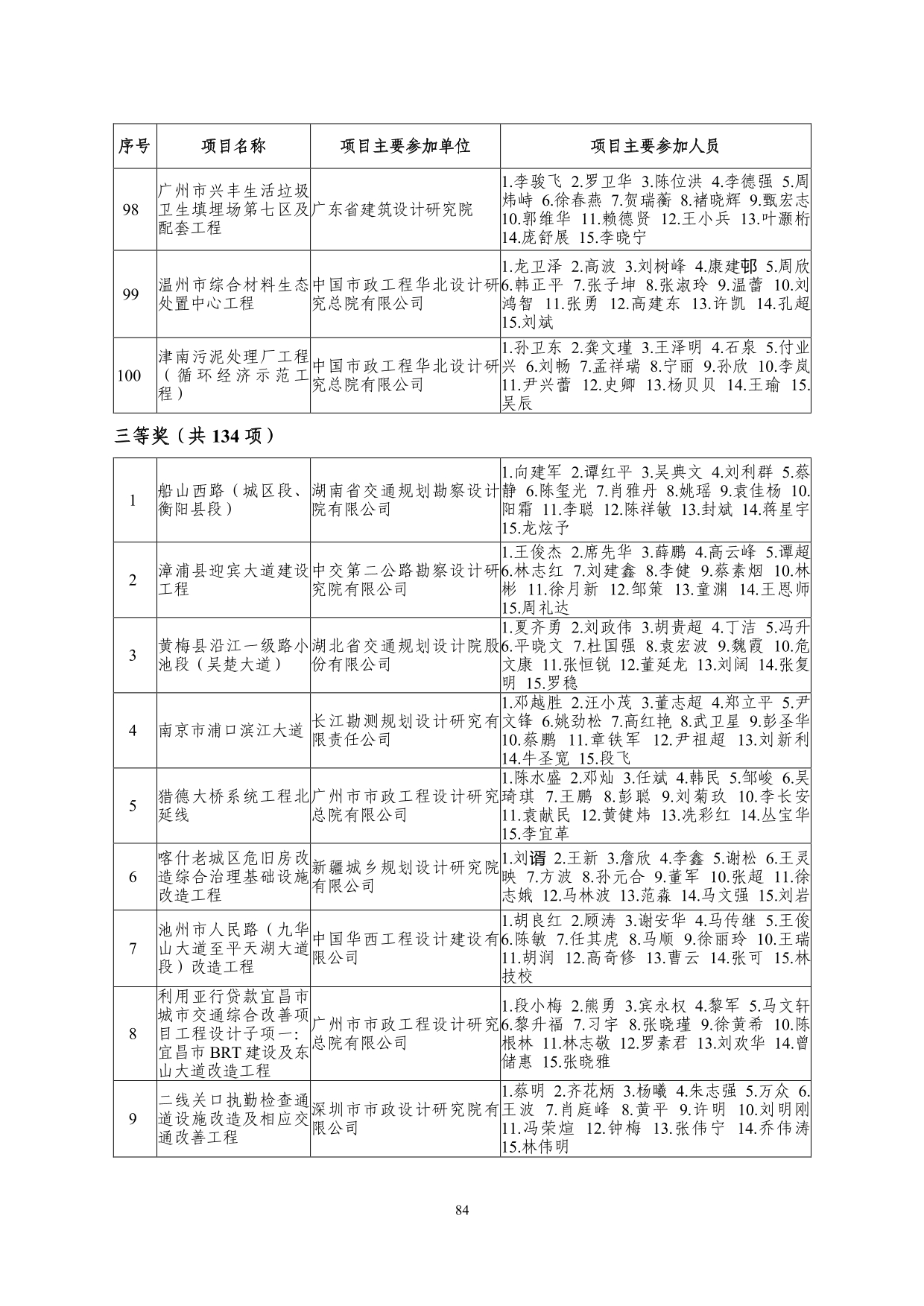 2--中设协字[2019]136号关于公布2019年度工程勘察、建筑设计行业和市政公用工程优秀勘察设计奖获奖评选结果的通知-20191206(2)-084.jpg