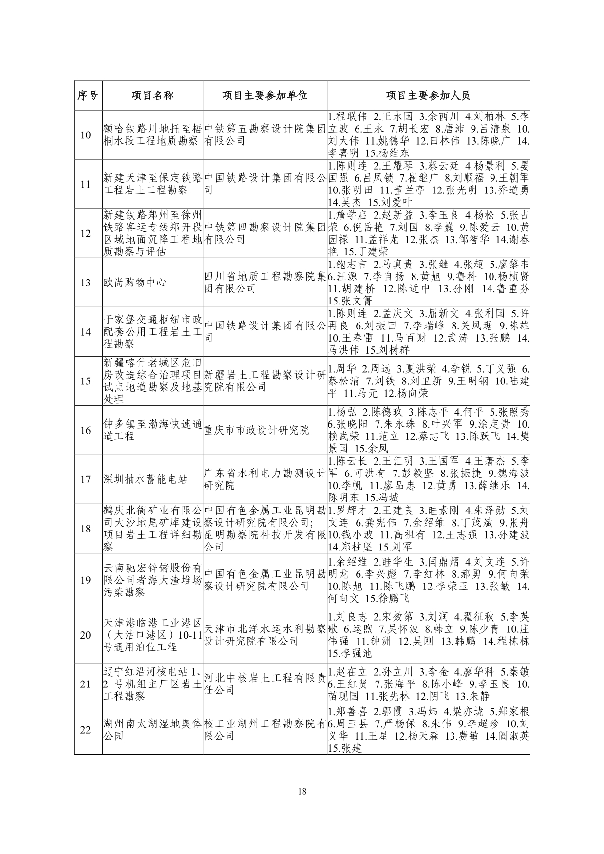 2--中设协字[2019]136号关于公布2019年度工程勘察、建筑设计行业和市政公用工程优秀勘察设计奖获奖评选结果的通知-20191206(2)-018.jpg