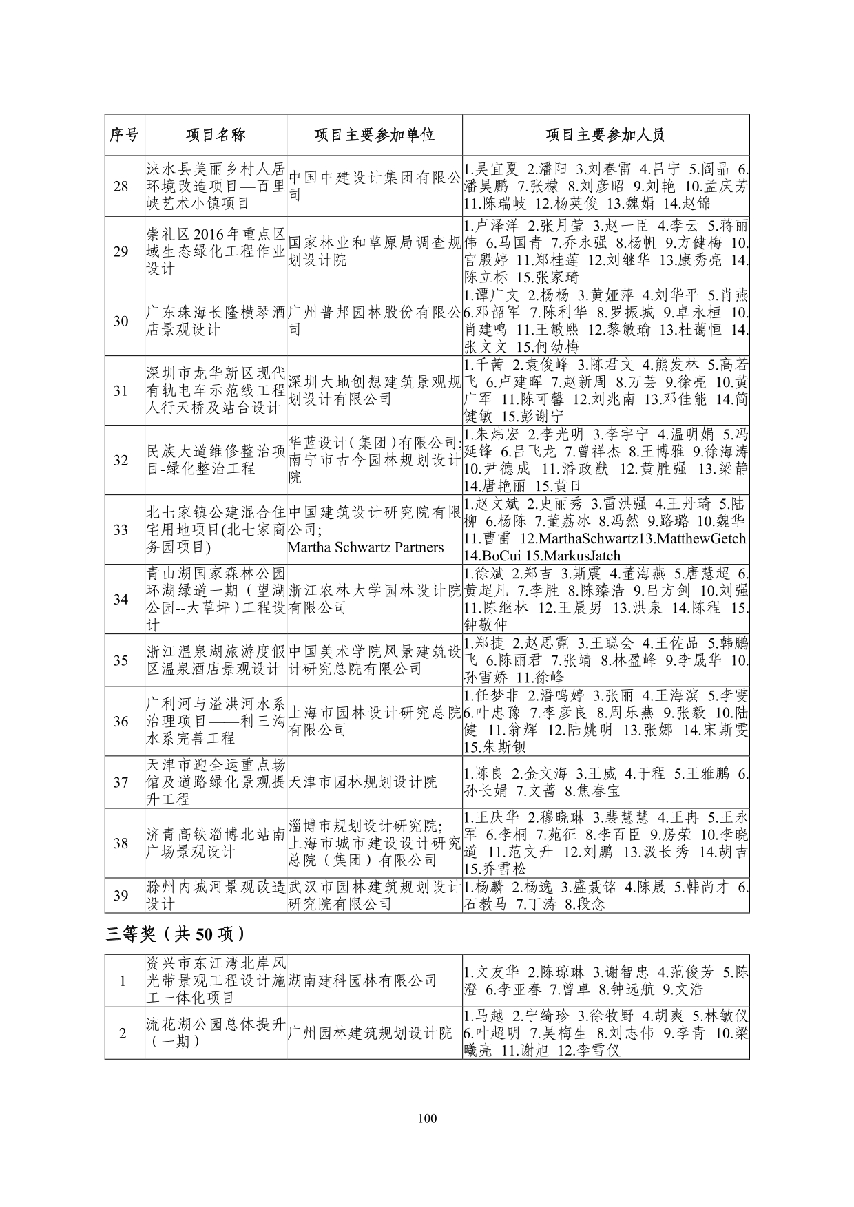 2--中设协字[2019]136号关于公布2019年度工程勘察、建筑设计行业和市政公用工程优秀勘察设计奖获奖评选结果的通知-20191206(2)-100.jpg