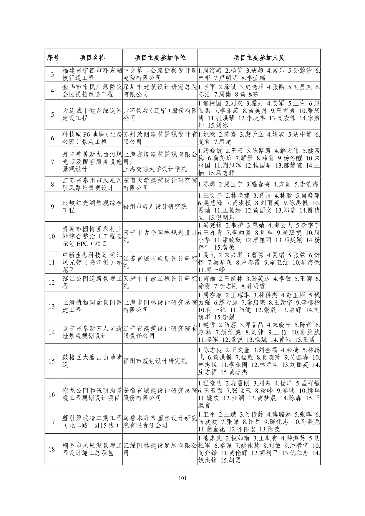 2--中设协字[2019]136号关于公布2019年度工程勘察、建筑设计行业和市政公用工程优秀勘察设计奖获奖评选结果的通知-20191206(2)-101.jpg