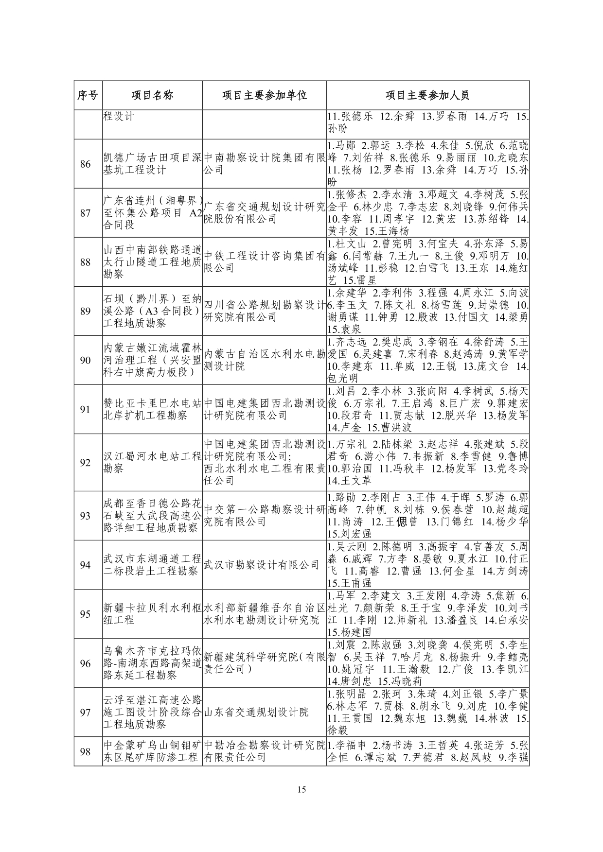 2--中设协字[2019]136号关于公布2019年度工程勘察、建筑设计行业和市政公用工程优秀勘察设计奖获奖评选结果的通知-20191206(2)-015.jpg