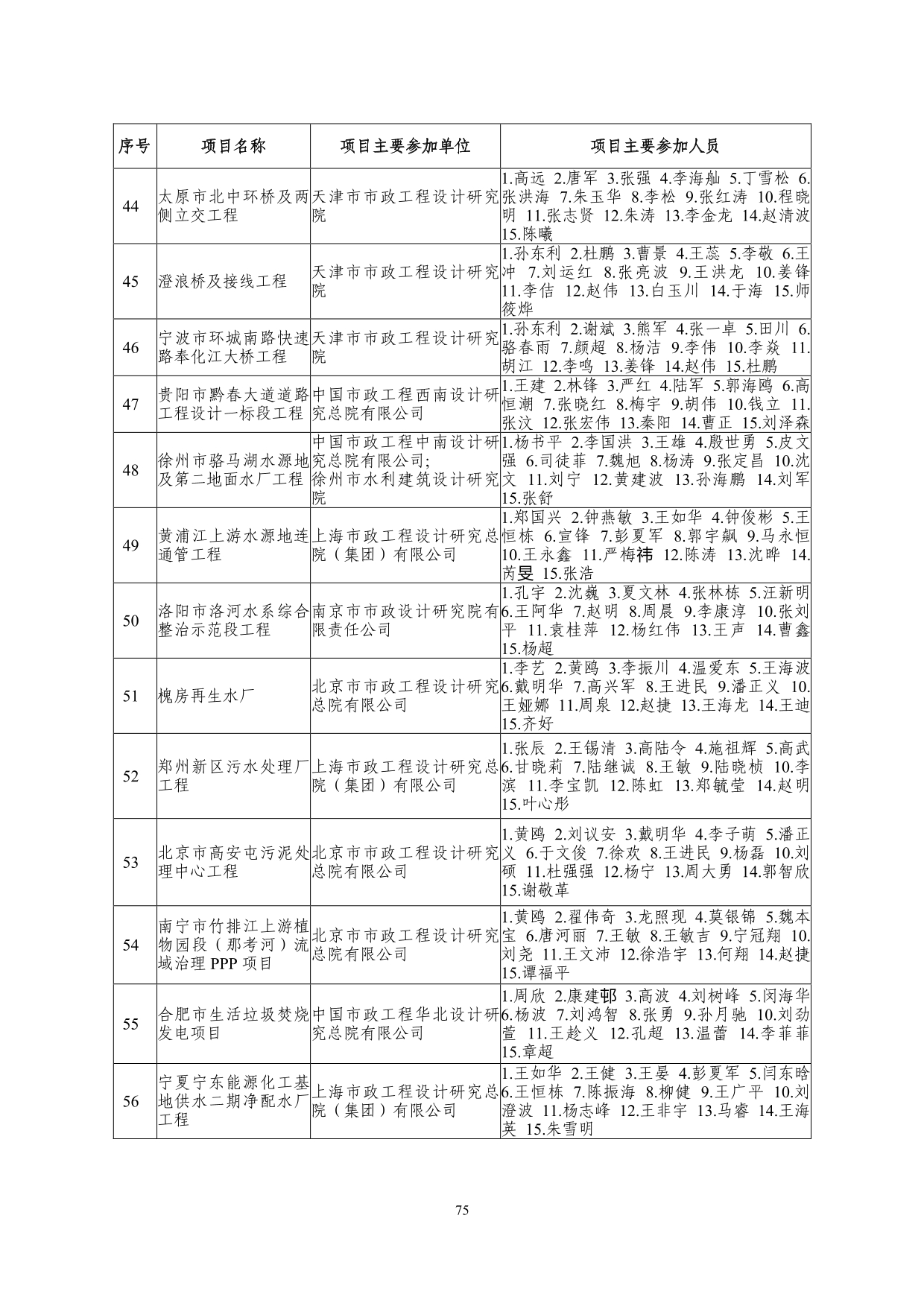 2--中设协字[2019]136号关于公布2019年度工程勘察、建筑设计行业和市政公用工程优秀勘察设计奖获奖评选结果的通知-20191206(2)-075.jpg