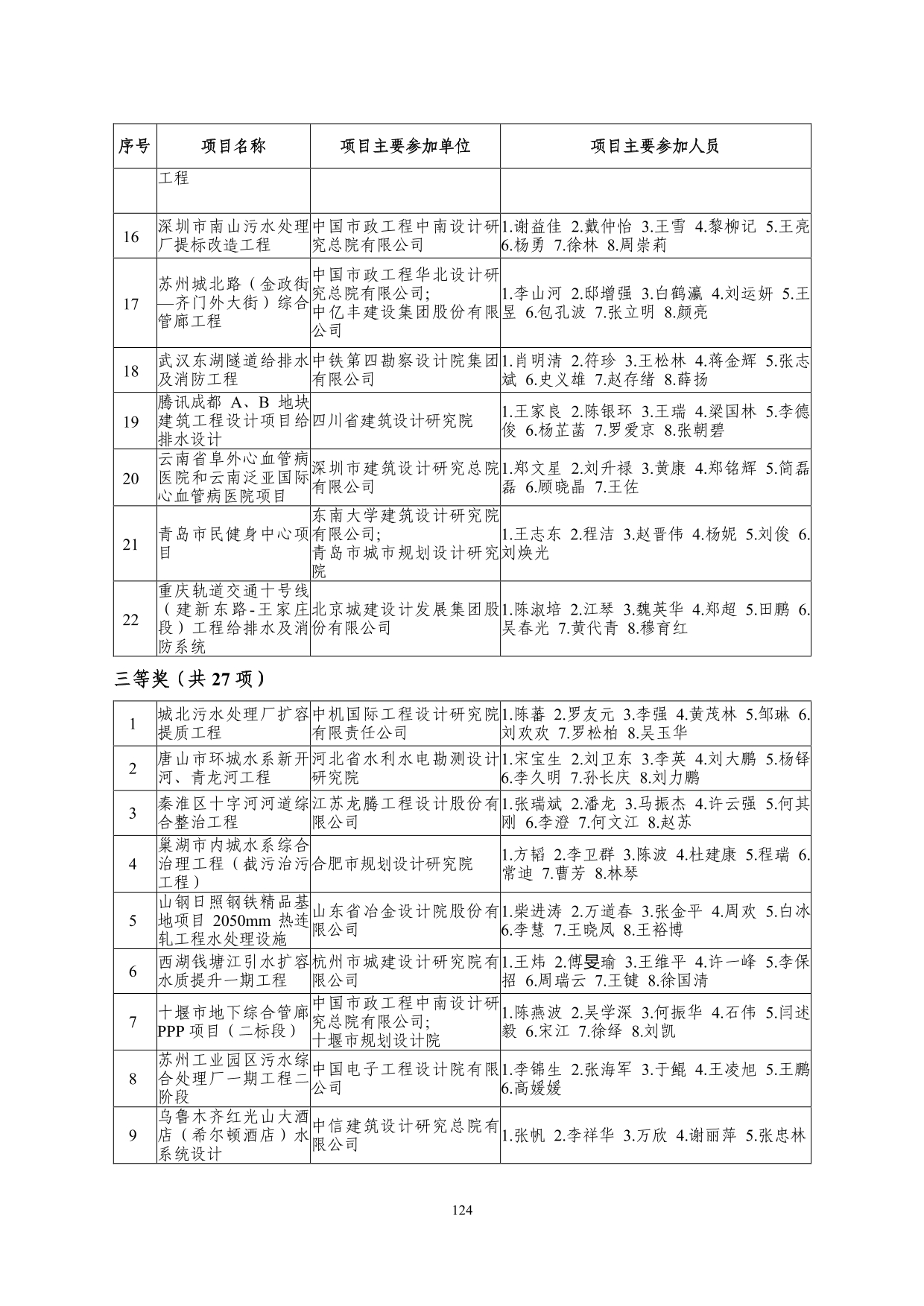 2--中设协字[2019]136号关于公布2019年度工程勘察、建筑设计行业和市政公用工程优秀勘察设计奖获奖评选结果的通知-20191206(2)-124.jpg