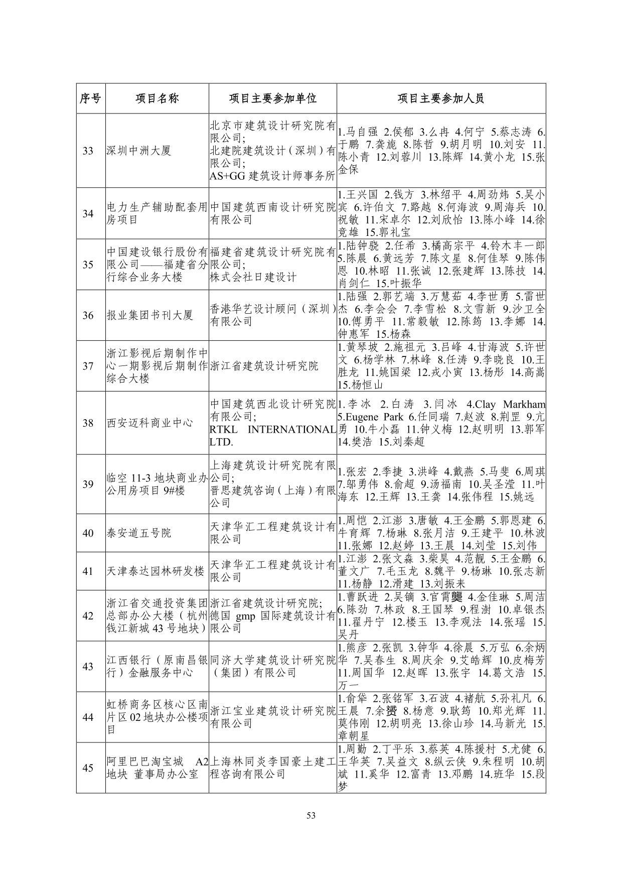 2--中设协字[2019]136号关于公布2019年度工程勘察、建筑设计行业和市政公用工程优秀勘察设计奖获奖评选结果的通知-20191206(2)-053.jpg