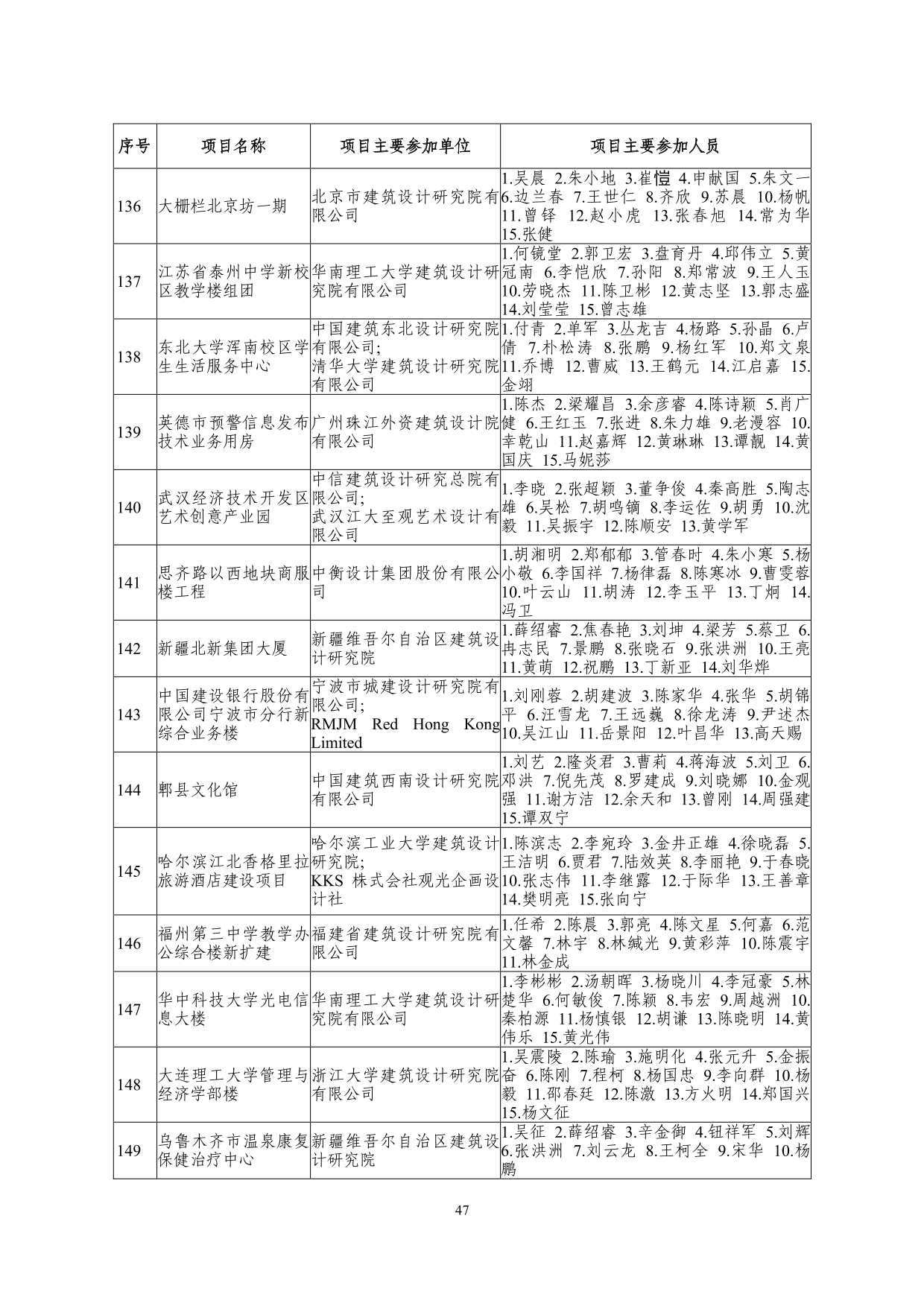 2--中设协字[2019]136号关于公布2019年度工程勘察、建筑设计行业和市政公用工程优秀勘察设计奖获奖评选结果的通知-20191206(2)-047.jpg