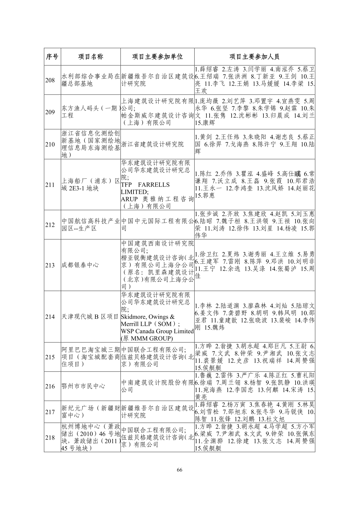 2--中设协字[2019]136号关于公布2019年度工程勘察、建筑设计行业和市政公用工程优秀勘察设计奖获奖评选结果的通知-20191206(2)-066.jpg