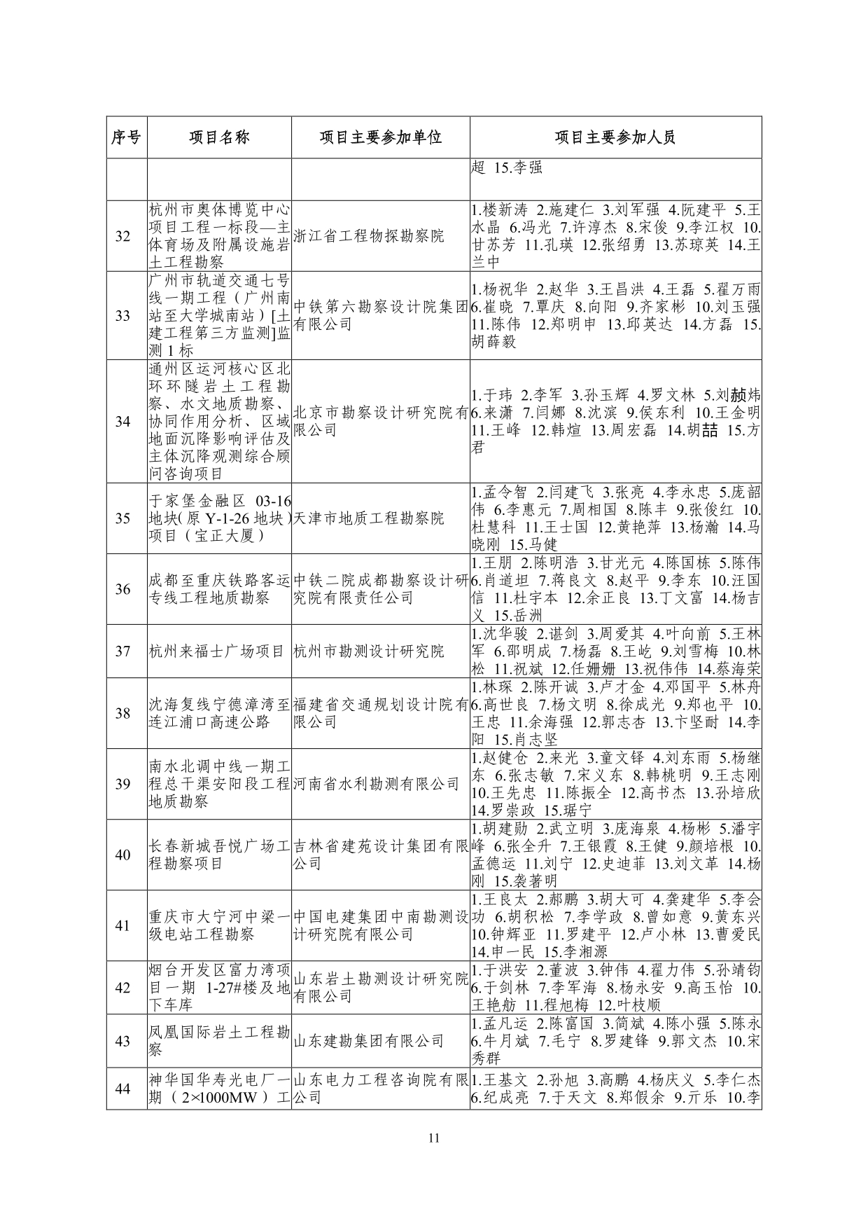 2--中设协字[2019]136号关于公布2019年度工程勘察、建筑设计行业和市政公用工程优秀勘察设计奖获奖评选结果的通知-20191206(2)-011.jpg