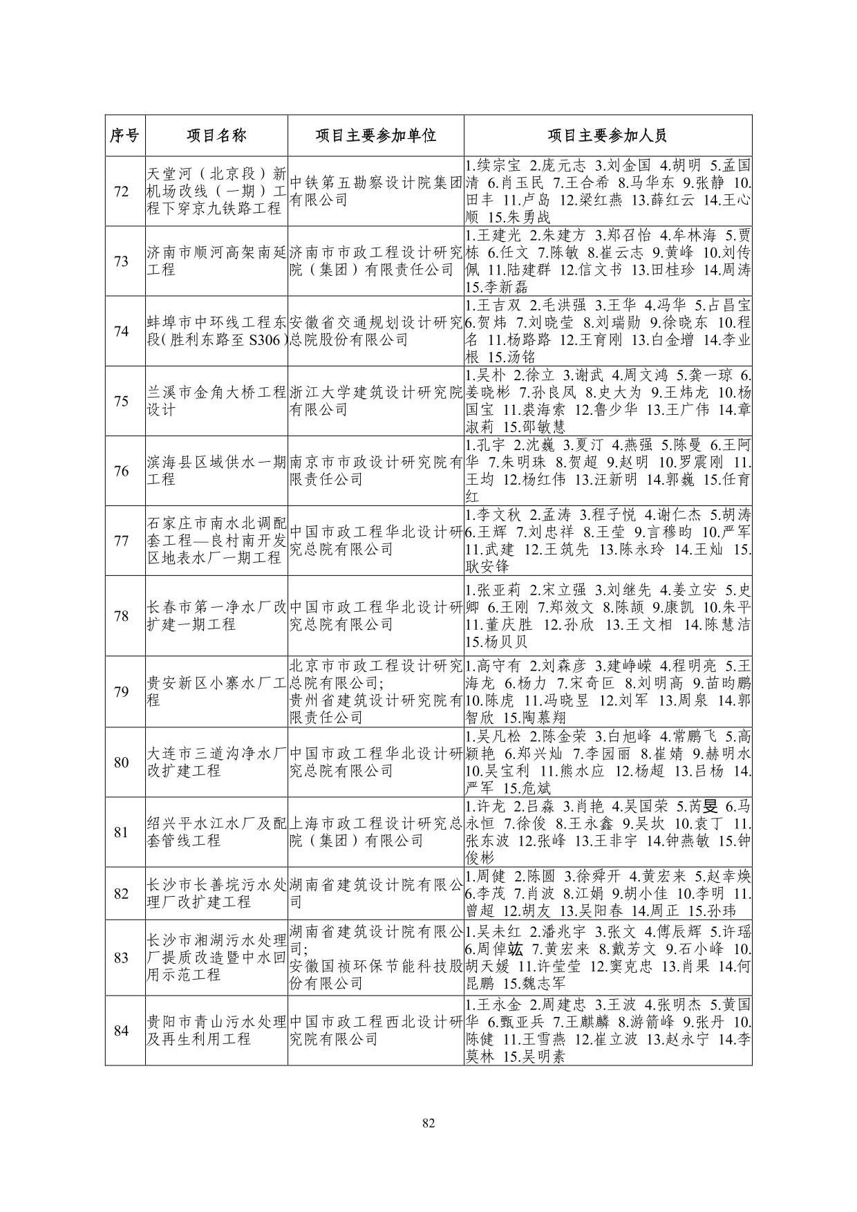 2--中设协字[2019]136号关于公布2019年度工程勘察、建筑设计行业和市政公用工程优秀勘察设计奖获奖评选结果的通知-20191206(2)-082.jpg