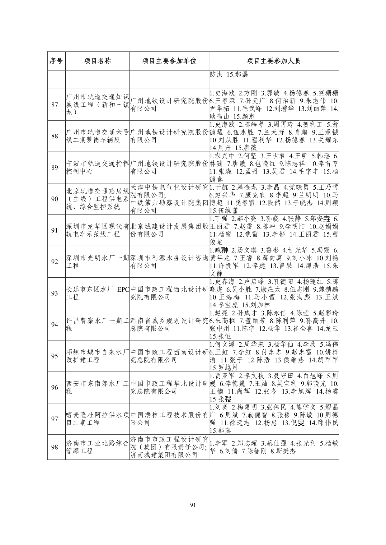 2--中设协字[2019]136号关于公布2019年度工程勘察、建筑设计行业和市政公用工程优秀勘察设计奖获奖评选结果的通知-20191206(2)-091.jpg