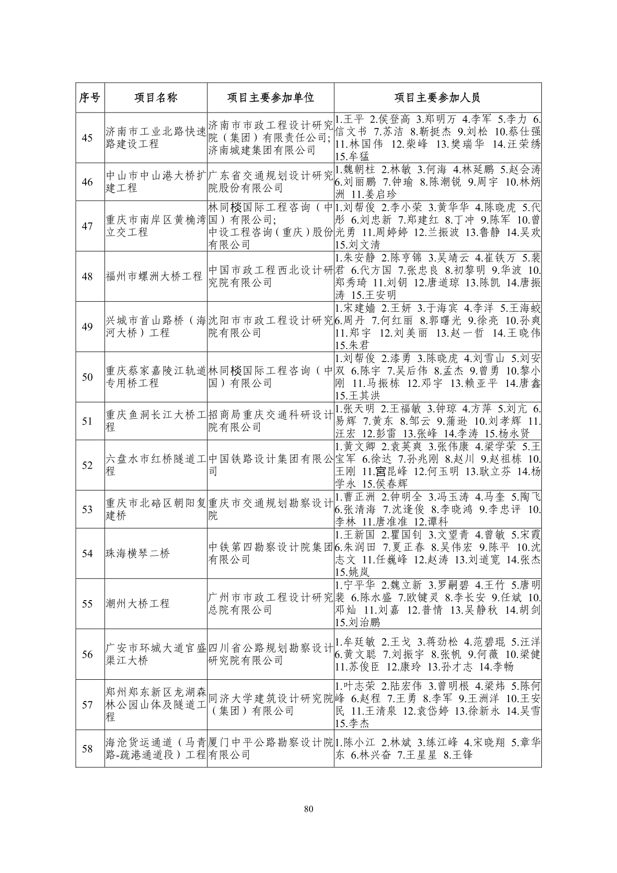 2--中设协字[2019]136号关于公布2019年度工程勘察、建筑设计行业和市政公用工程优秀勘察设计奖获奖评选结果的通知-20191206(2)-080.jpg
