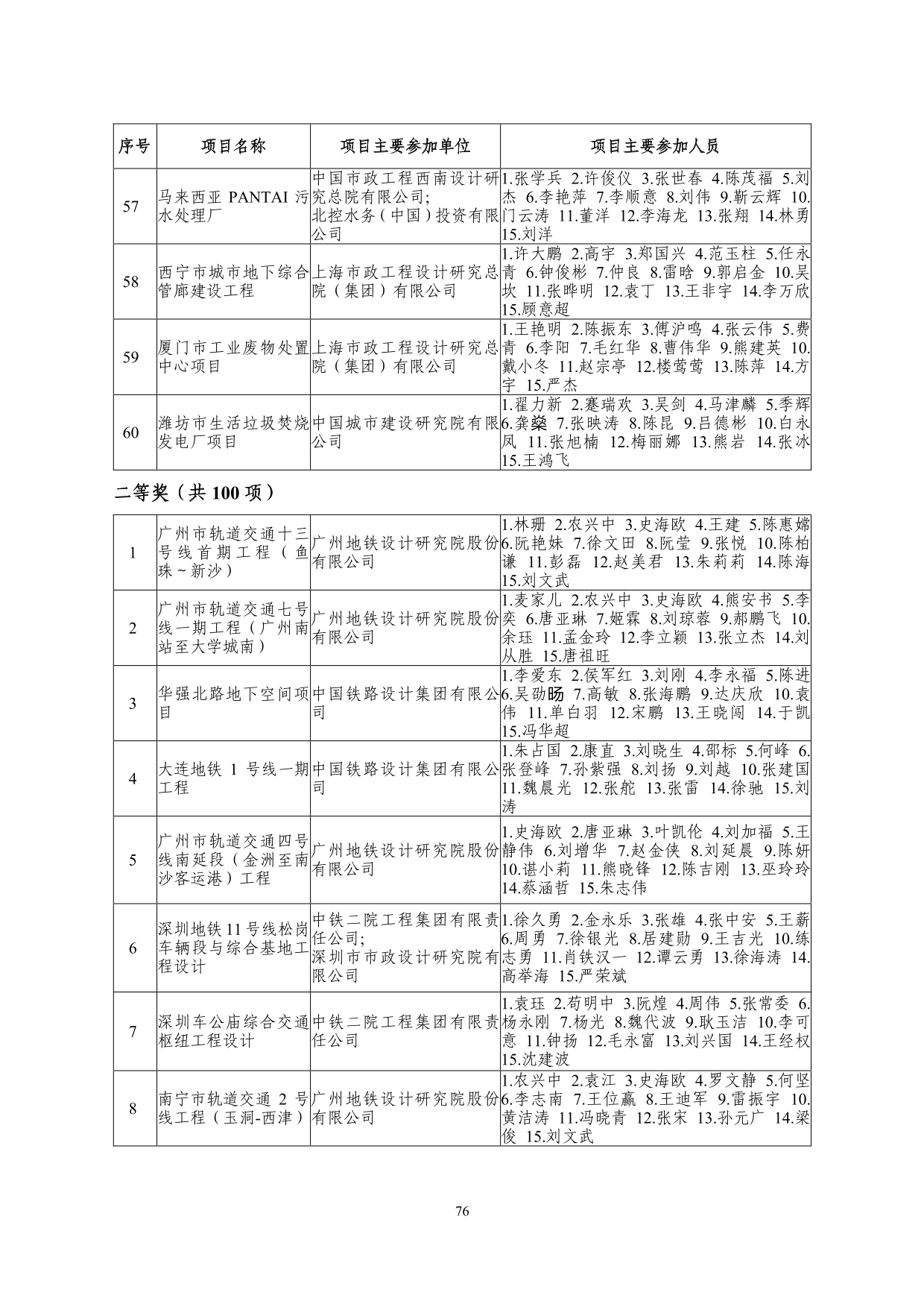 2--中设协字[2019]136号关于公布2019年度工程勘察、建筑设计行业和市政公用工程优秀勘察设计奖获奖评选结果的通知-20191206(2)-076.jpg