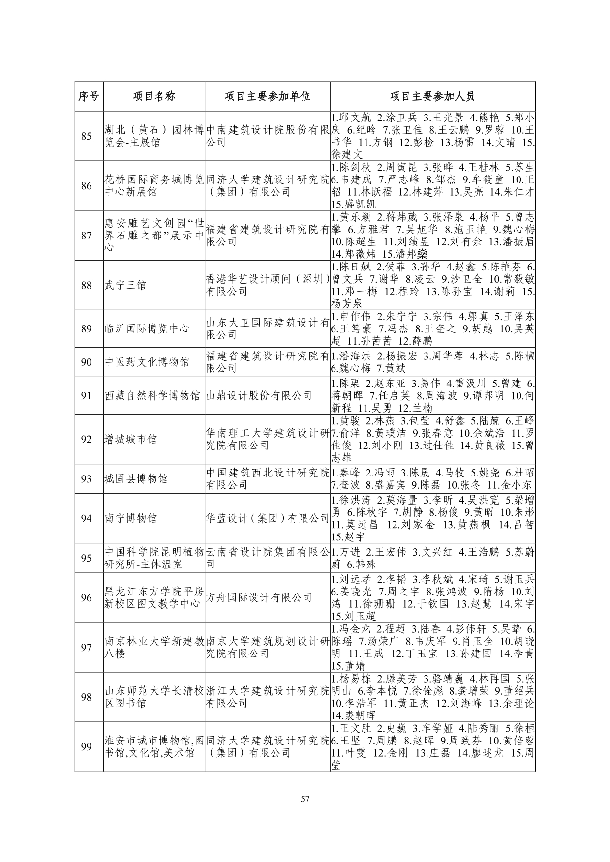 2--中设协字[2019]136号关于公布2019年度工程勘察、建筑设计行业和市政公用工程优秀勘察设计奖获奖评选结果的通知-20191206(2)-057.jpg