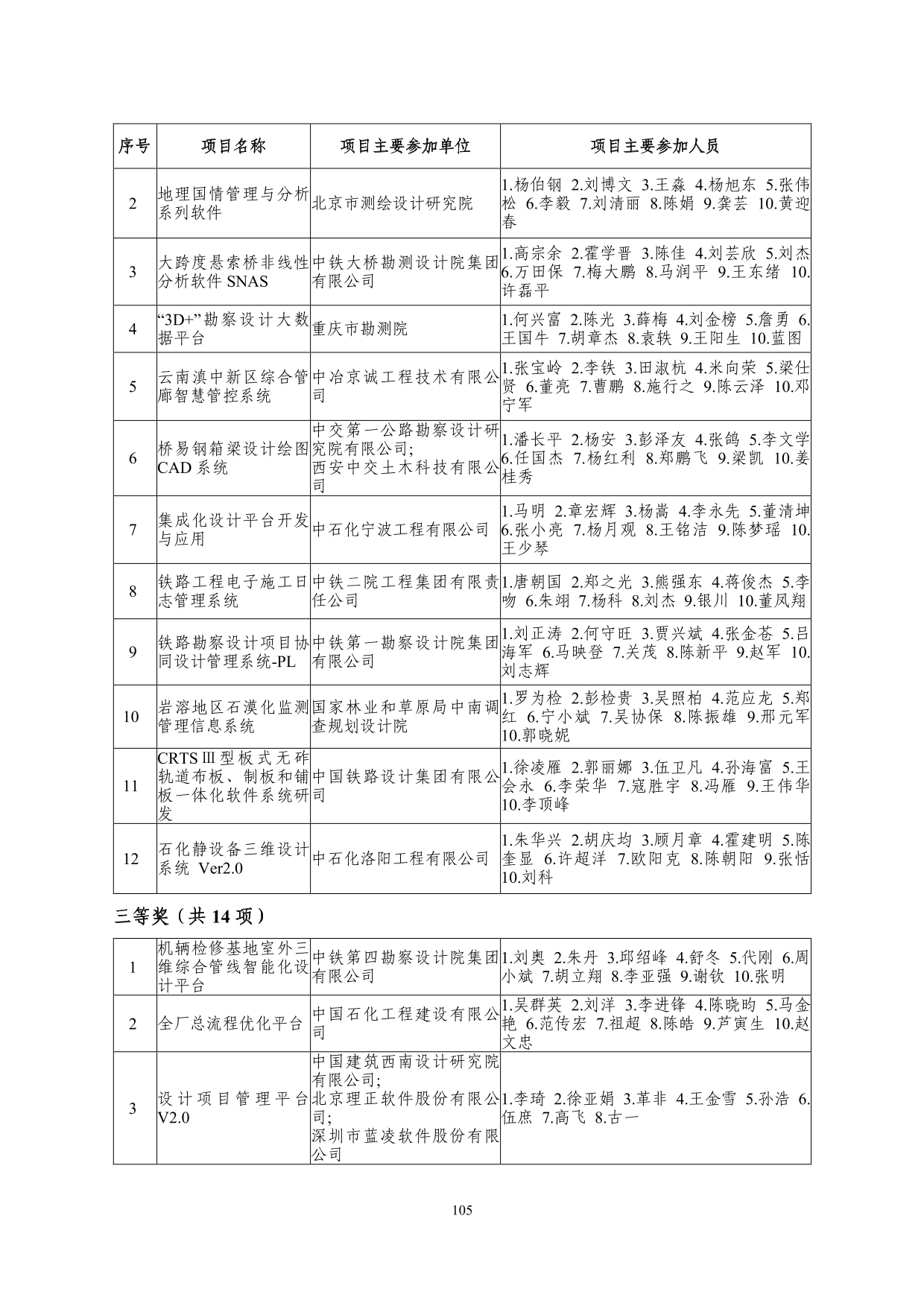 2--中设协字[2019]136号关于公布2019年度工程勘察、建筑设计行业和市政公用工程优秀勘察设计奖获奖评选结果的通知-20191206(2)-105.jpg
