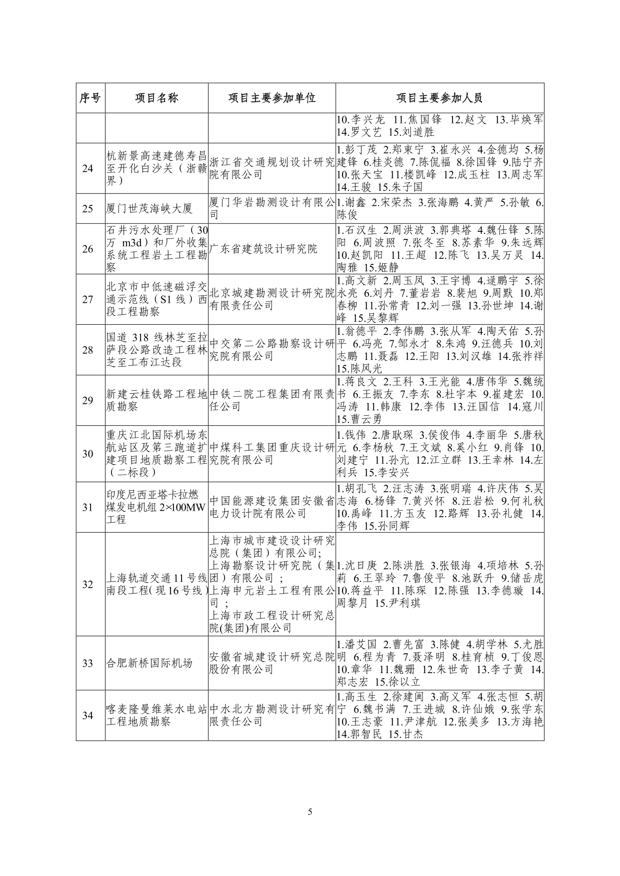 2--中设协字[2019]136号关于公布2019年度工程勘察、建筑设计行业和市政公用工程优秀勘察设计奖获奖评选结果的通知-20191206(2)-005.jpg