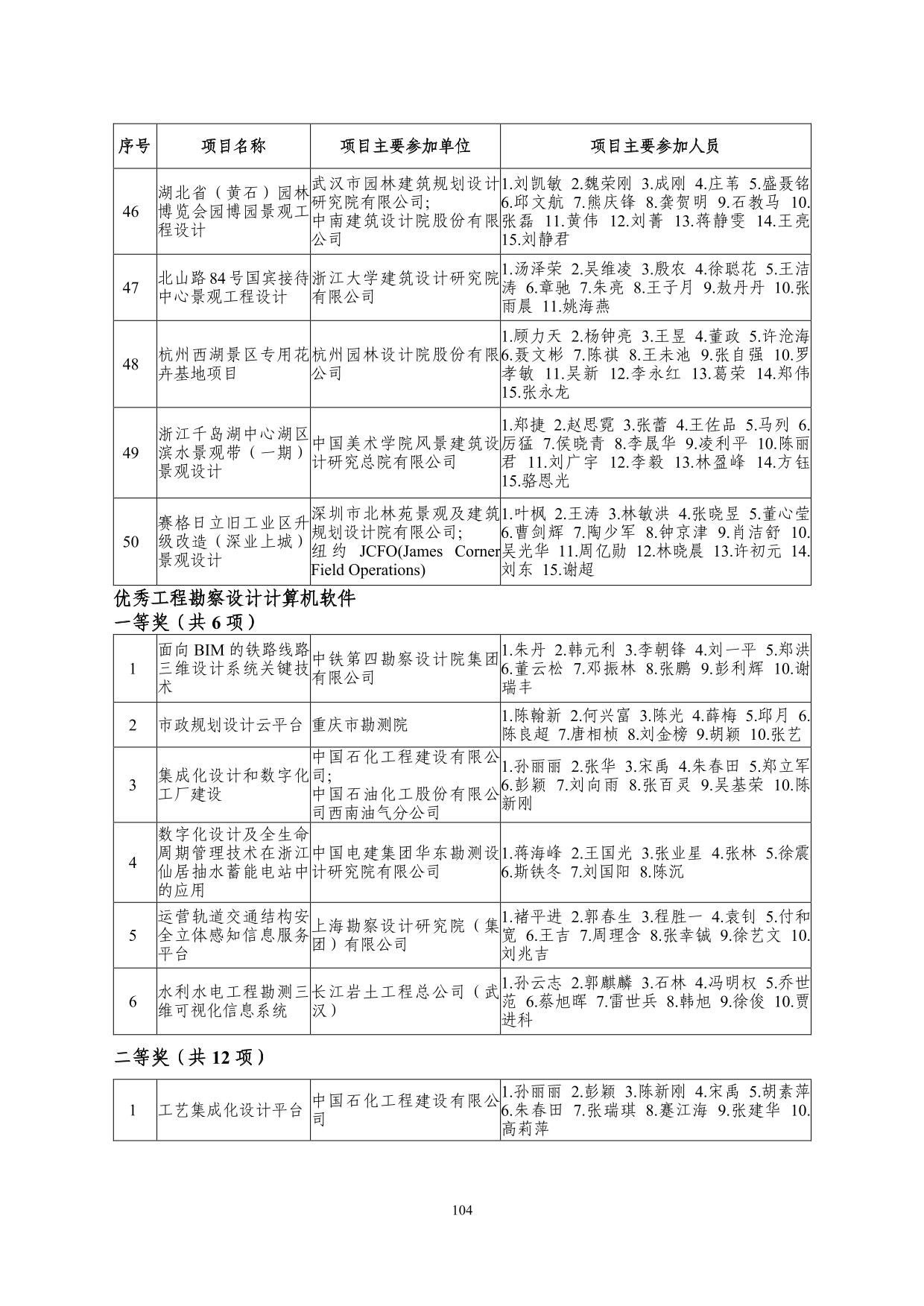 2--中设协字[2019]136号关于公布2019年度工程勘察、建筑设计行业和市政公用工程优秀勘察设计奖获奖评选结果的通知-20191206(2)-104.jpg