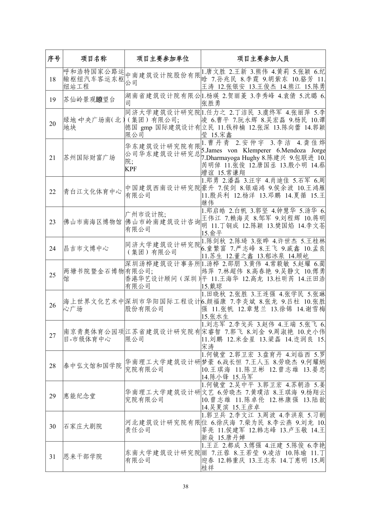 2--中设协字[2019]136号关于公布2019年度工程勘察、建筑设计行业和市政公用工程优秀勘察设计奖获奖评选结果的通知-20191206(2)-038.jpg