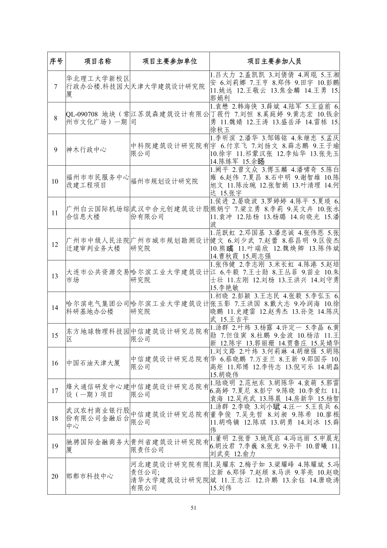 2--中设协字[2019]136号关于公布2019年度工程勘察、建筑设计行业和市政公用工程优秀勘察设计奖获奖评选结果的通知-20191206(2)-051.jpg